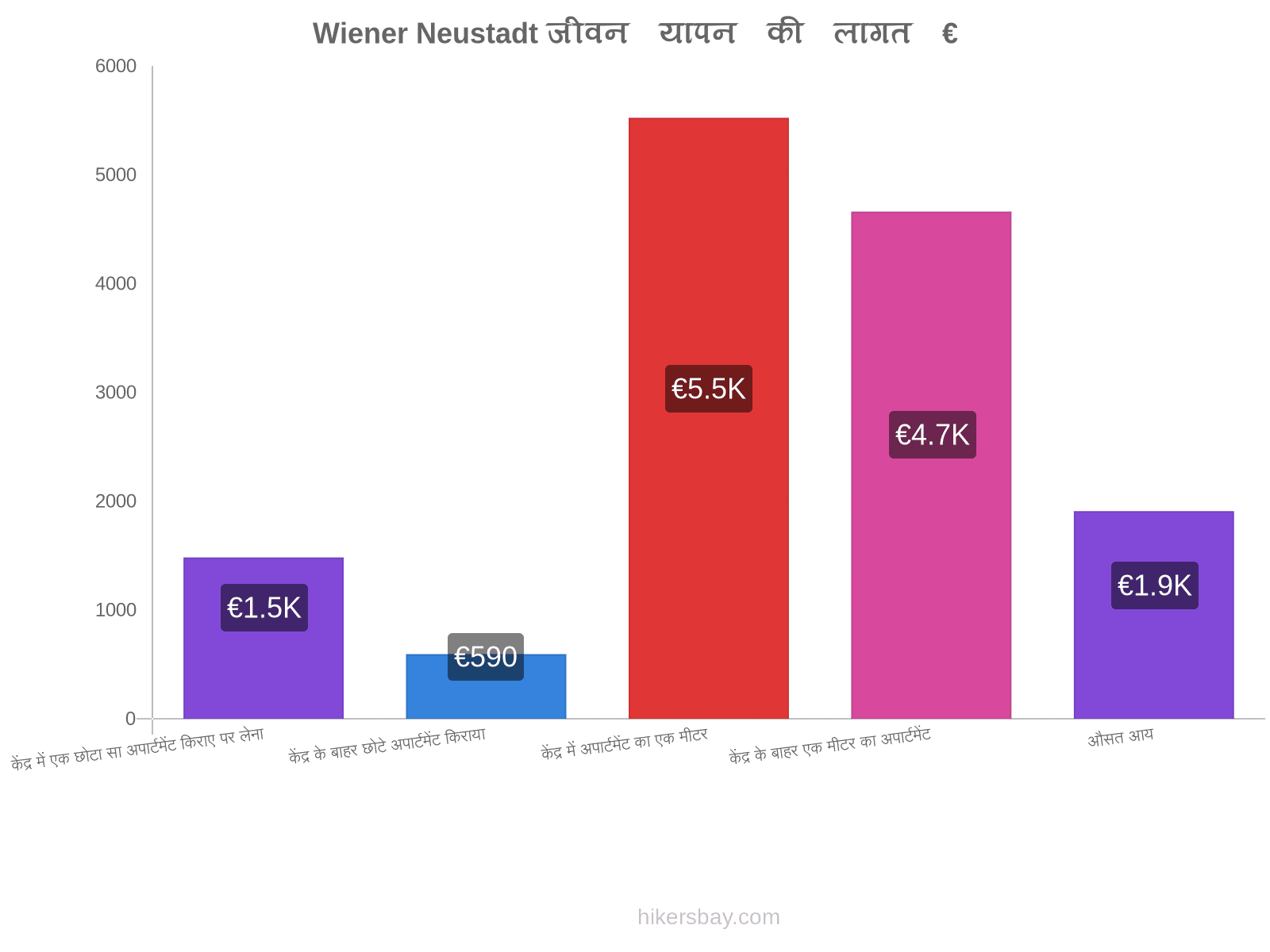 Wiener Neustadt जीवन यापन की लागत hikersbay.com