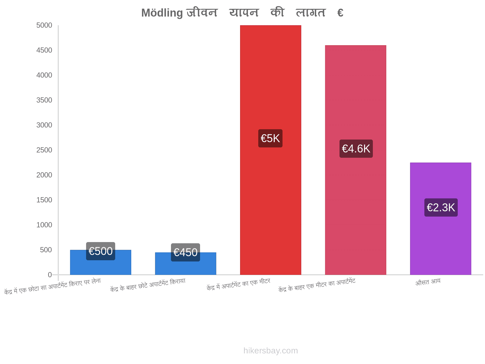 Mödling जीवन यापन की लागत hikersbay.com