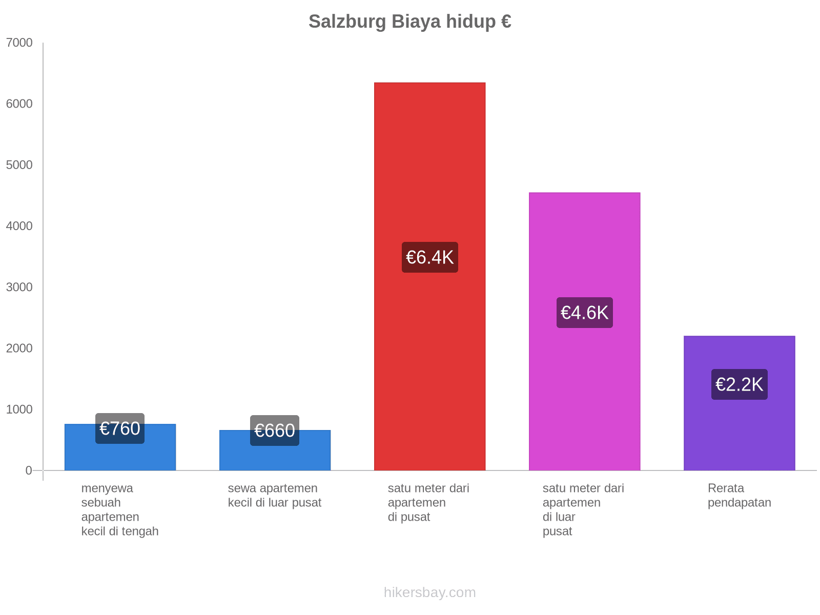 Salzburg biaya hidup hikersbay.com
