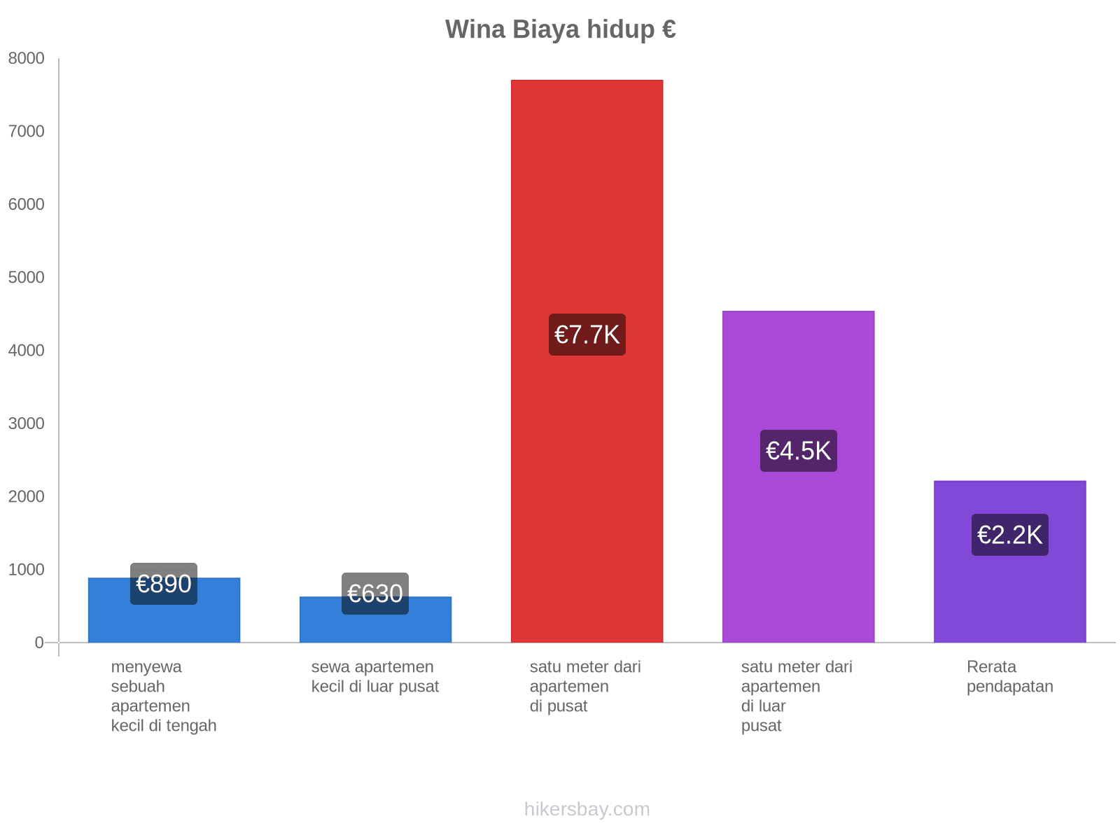 Wina biaya hidup hikersbay.com