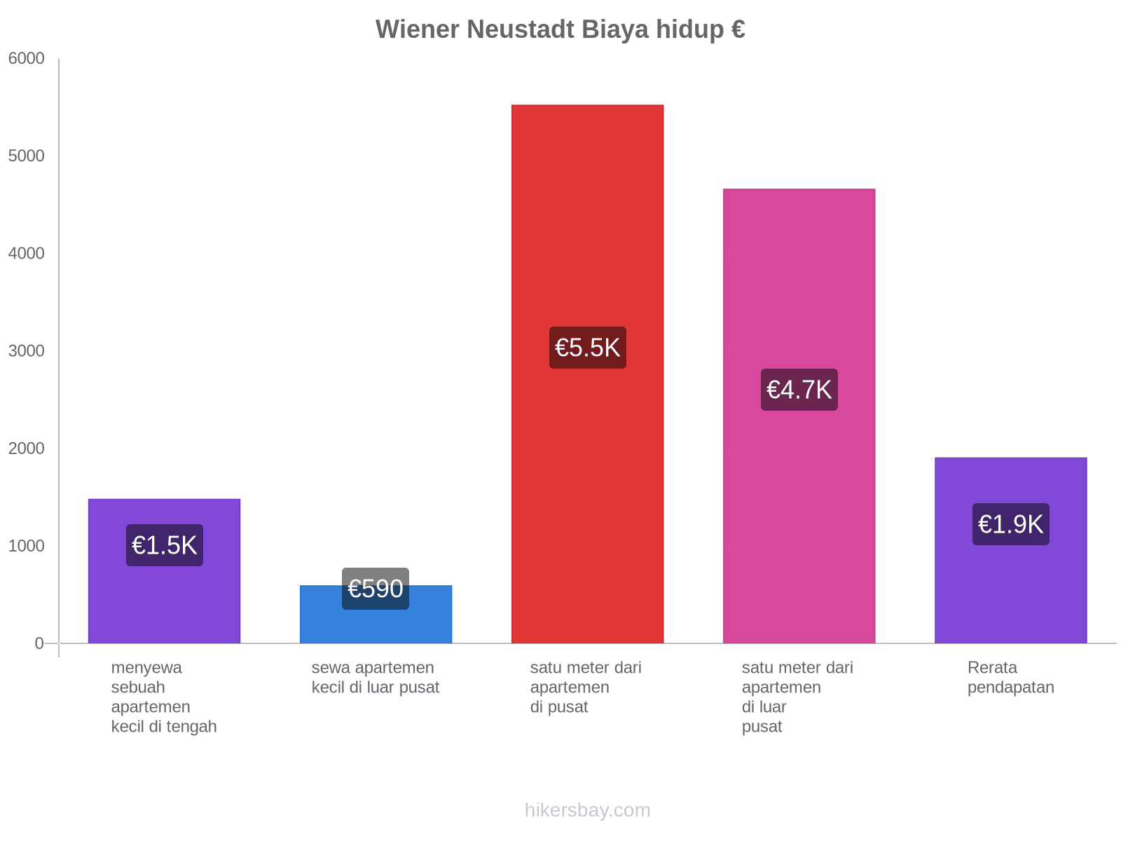 Wiener Neustadt biaya hidup hikersbay.com