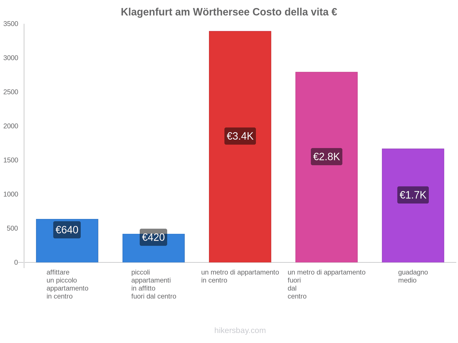 Klagenfurt am Wörthersee costo della vita hikersbay.com