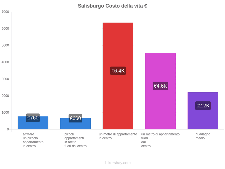 Salisburgo costo della vita hikersbay.com