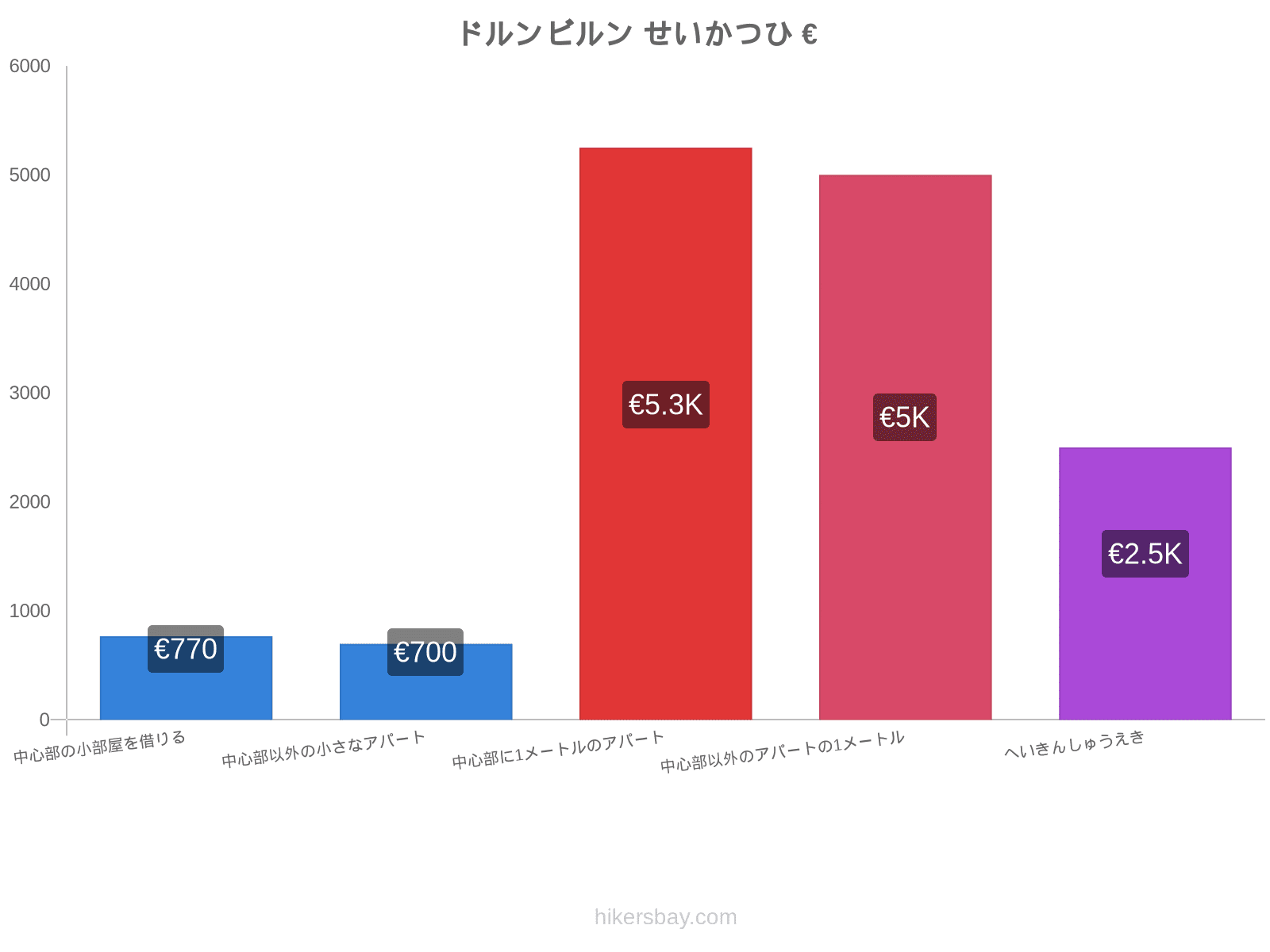 ドルンビルン せいかつひ hikersbay.com