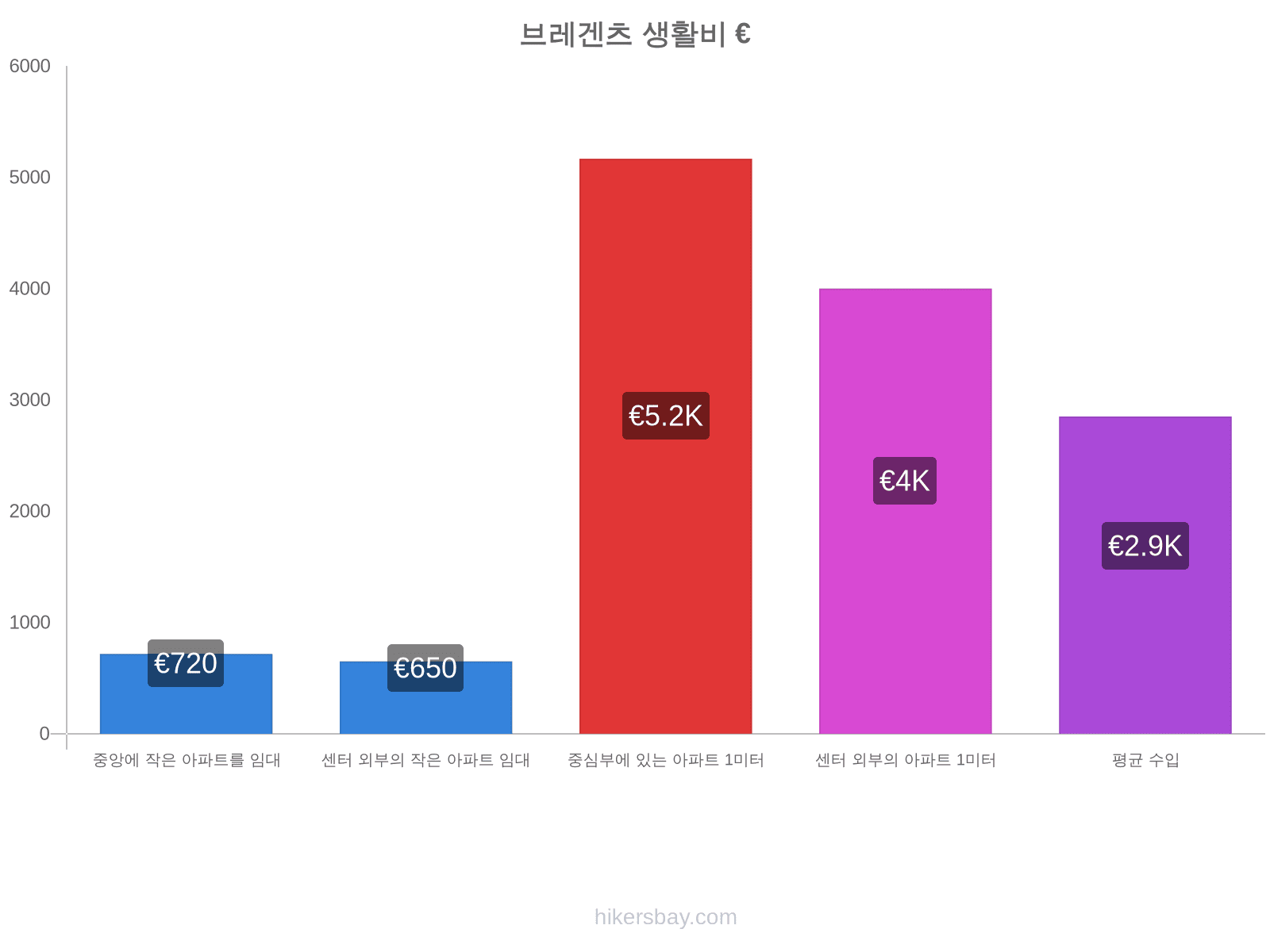 브레겐츠 생활비 hikersbay.com