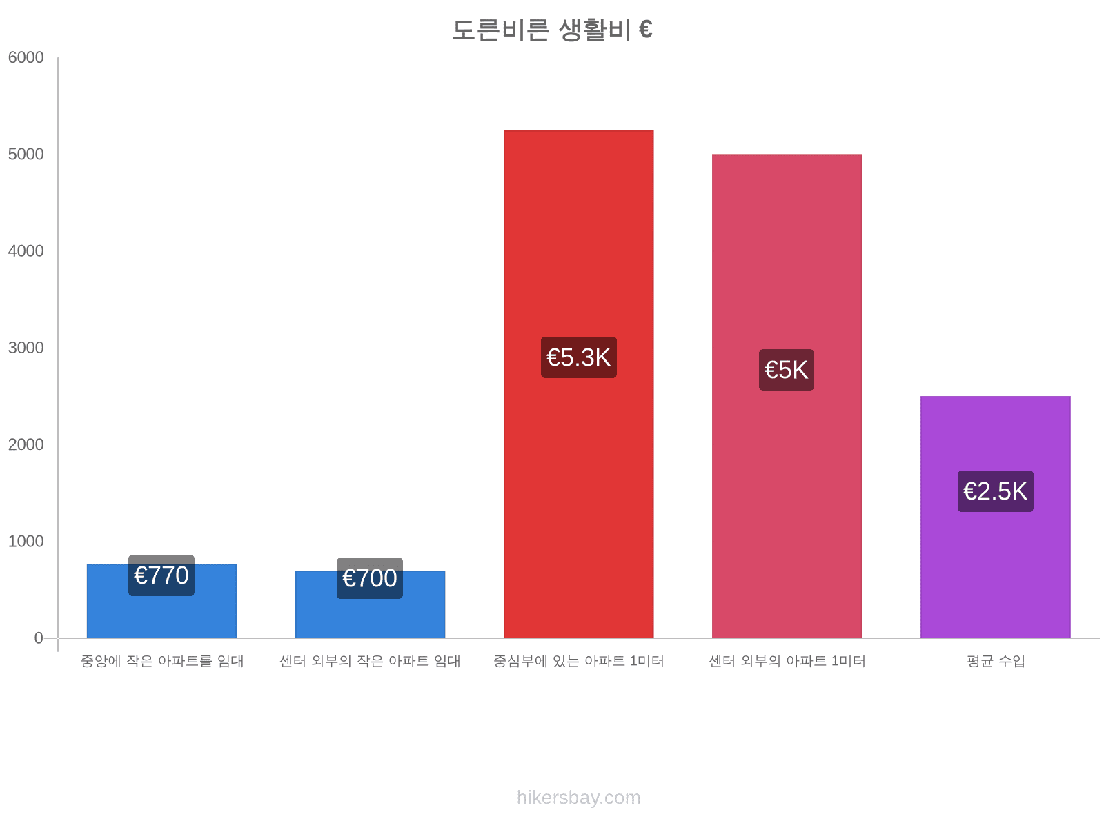 도른비른 생활비 hikersbay.com