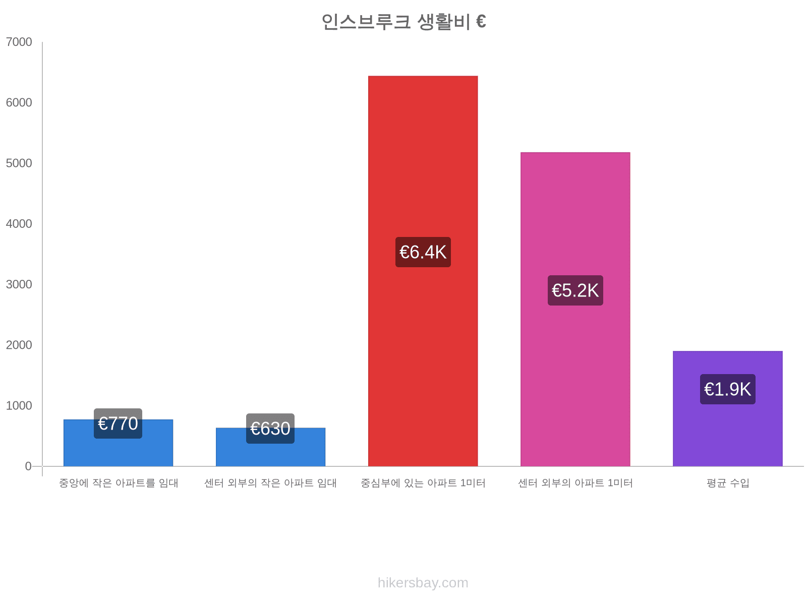 인스브루크 생활비 hikersbay.com