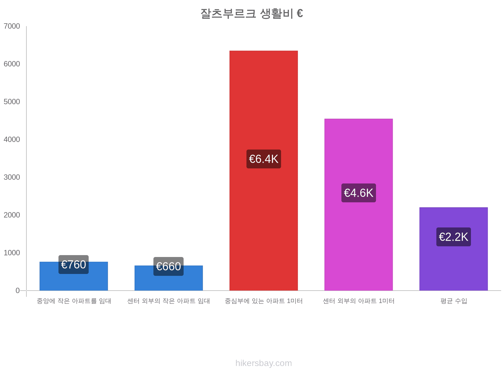 잘츠부르크 생활비 hikersbay.com