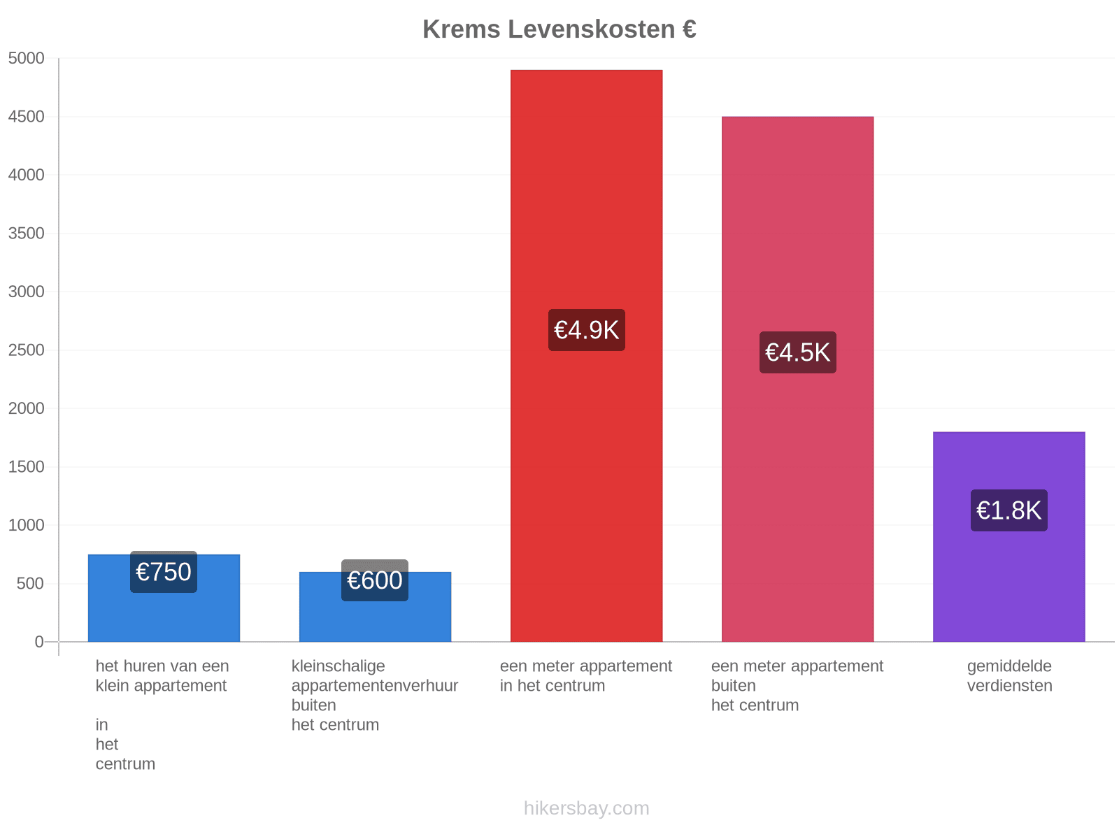 Krems levenskosten hikersbay.com
