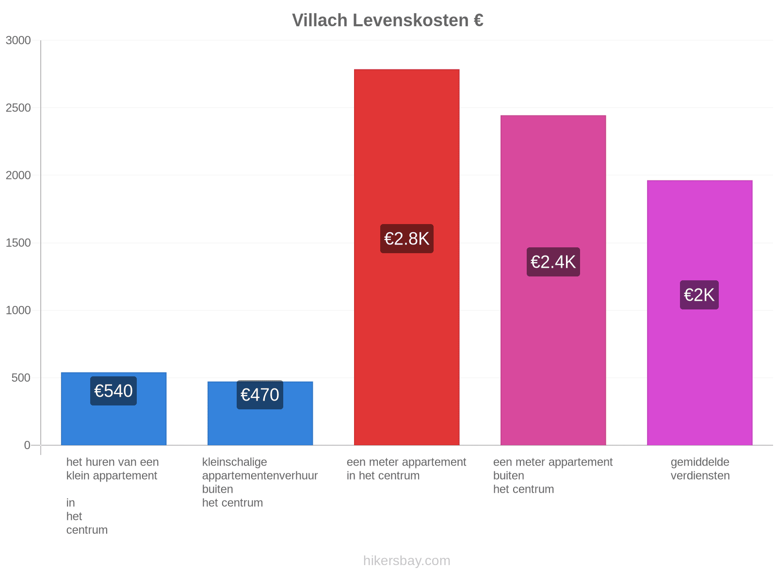 Villach levenskosten hikersbay.com