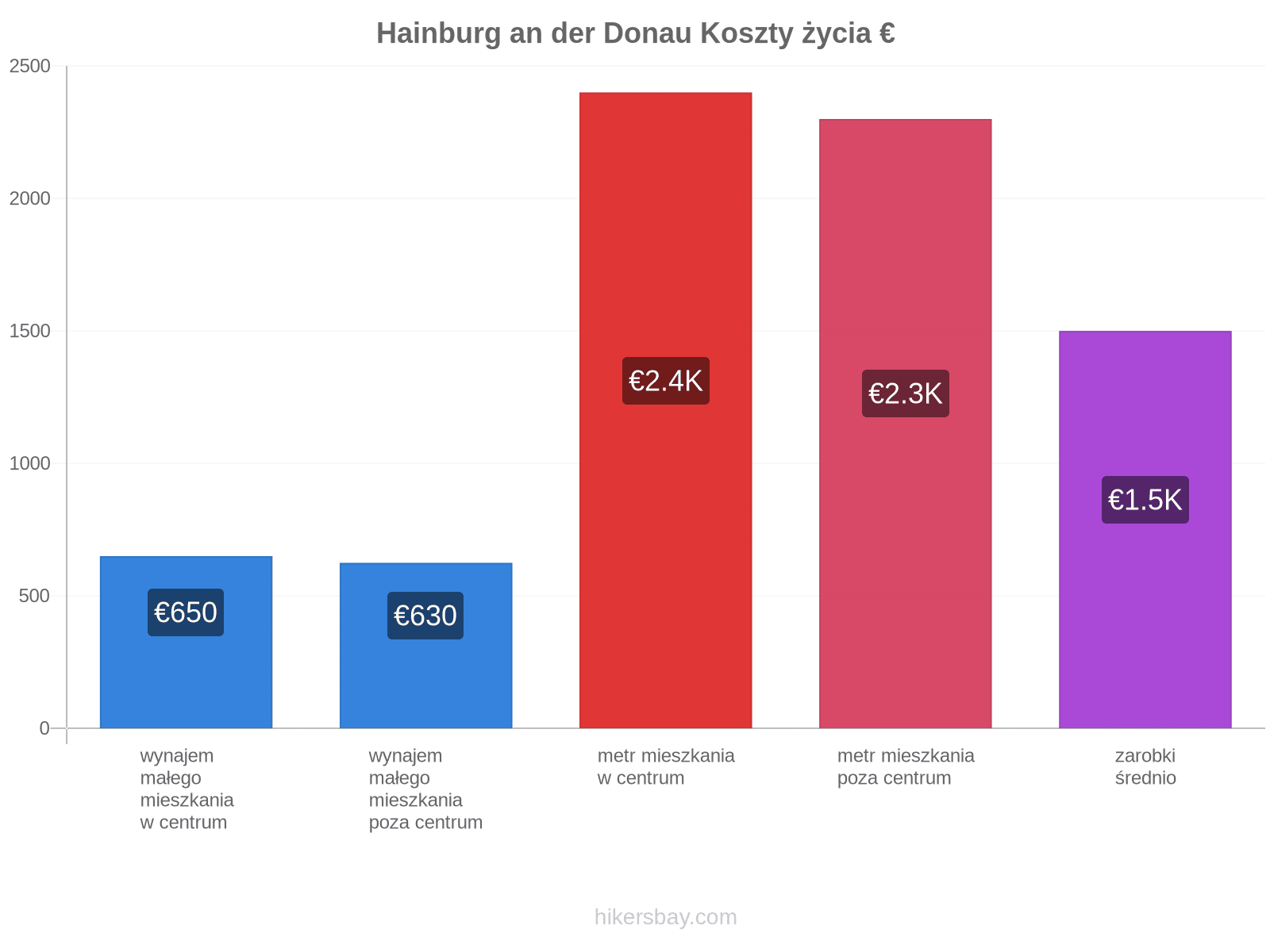 Hainburg an der Donau koszty życia hikersbay.com