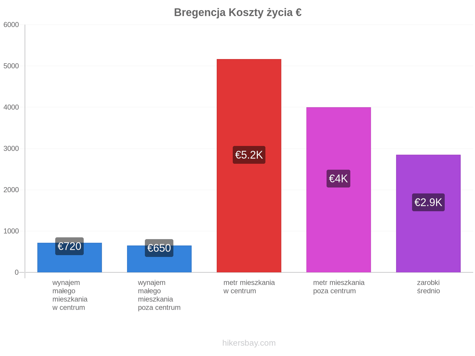 Bregencja koszty życia hikersbay.com