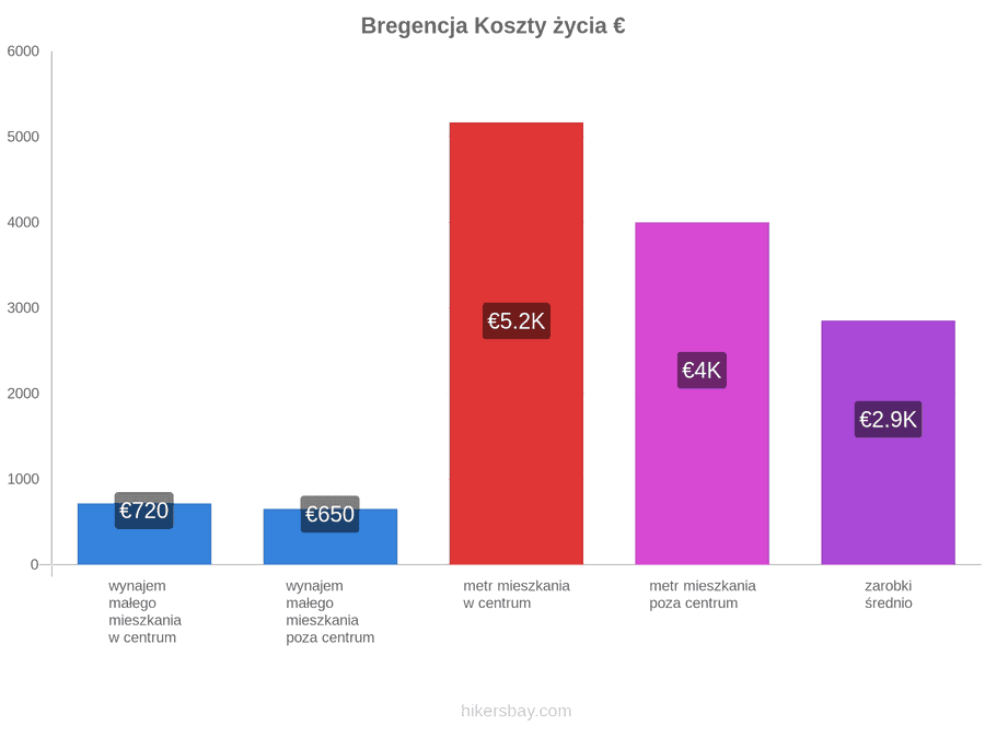 Bregencja koszty życia hikersbay.com