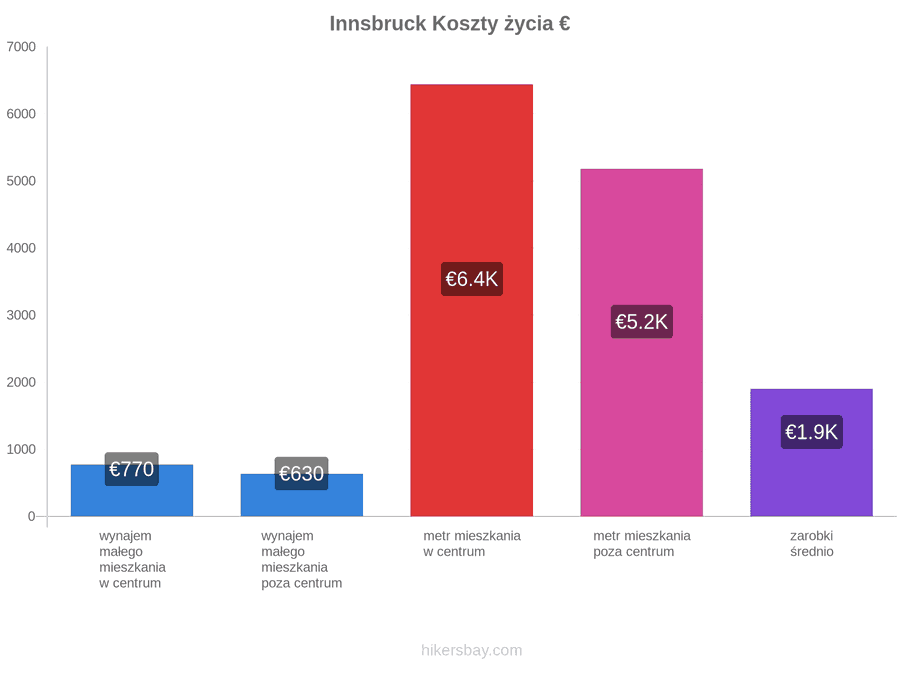 Innsbruck koszty życia hikersbay.com