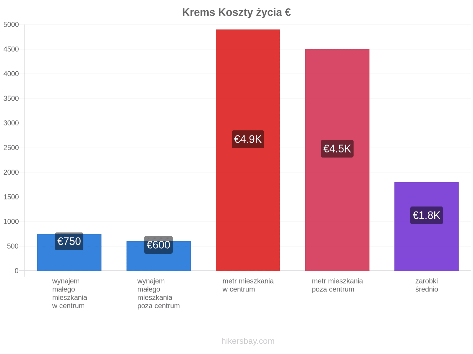 Krems koszty życia hikersbay.com