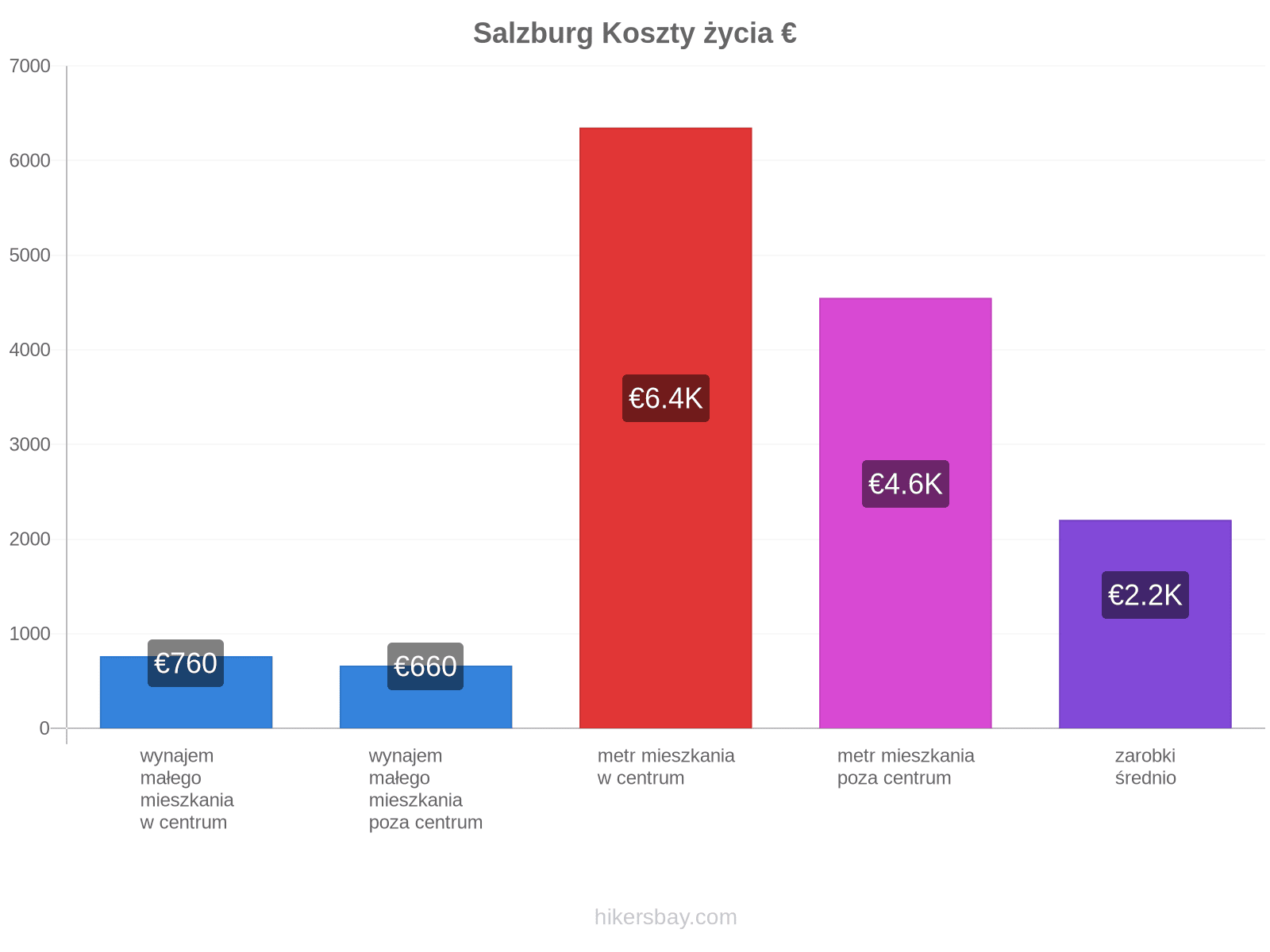 Salzburg koszty życia hikersbay.com