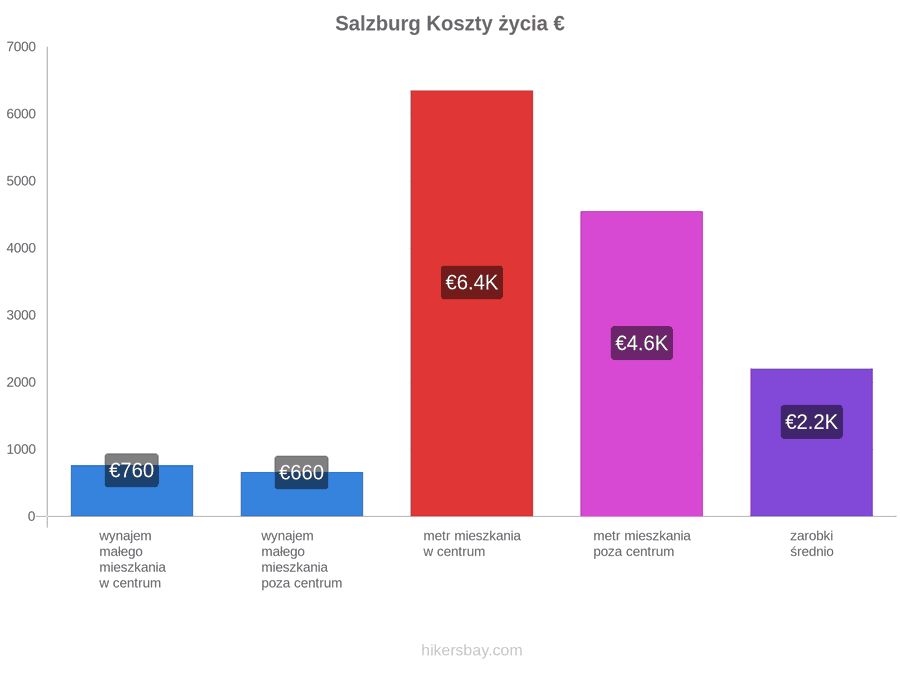 Salzburg koszty życia hikersbay.com