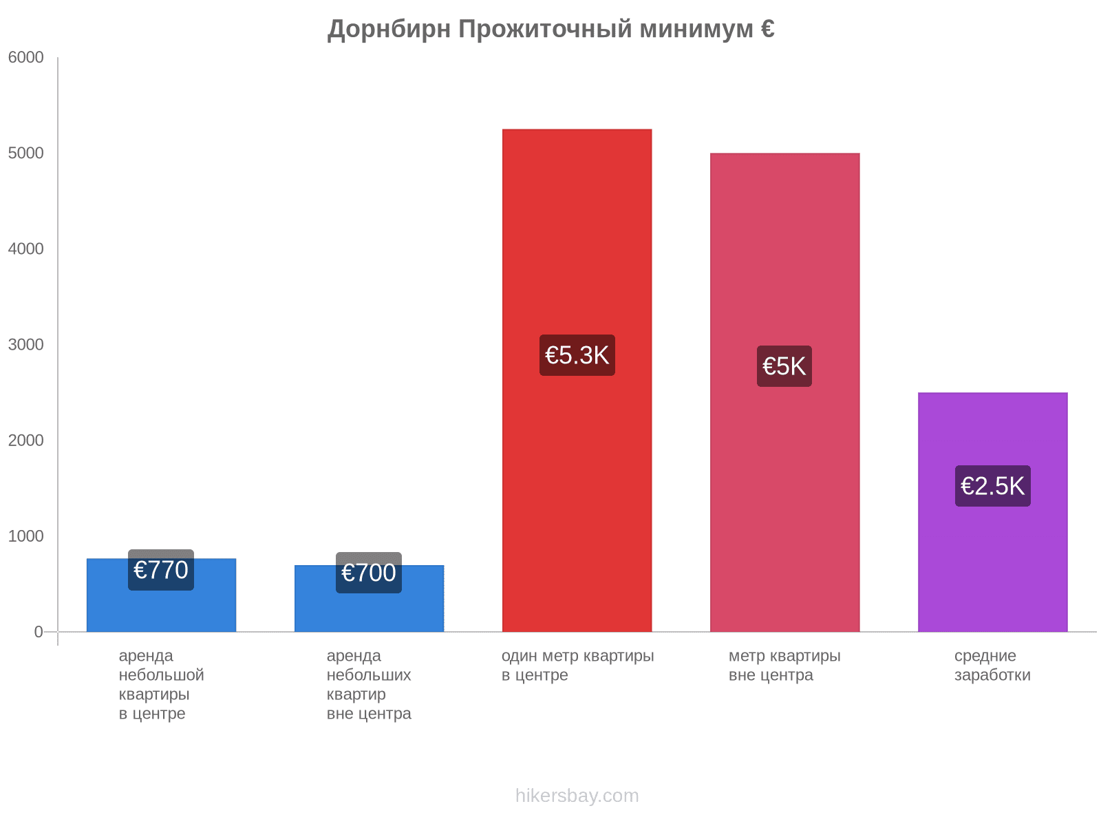 Дорнбирн стоимость жизни hikersbay.com