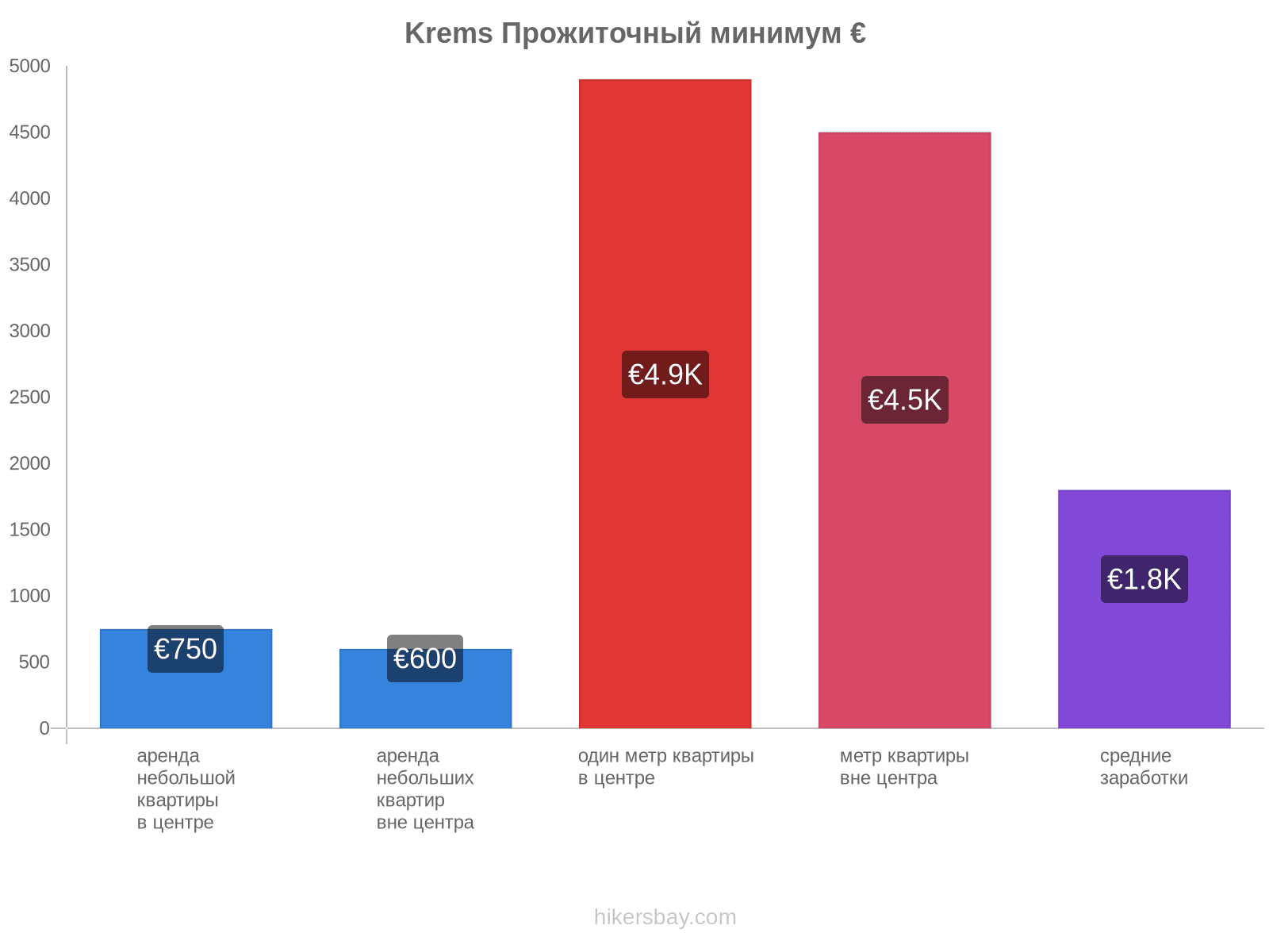 Krems стоимость жизни hikersbay.com