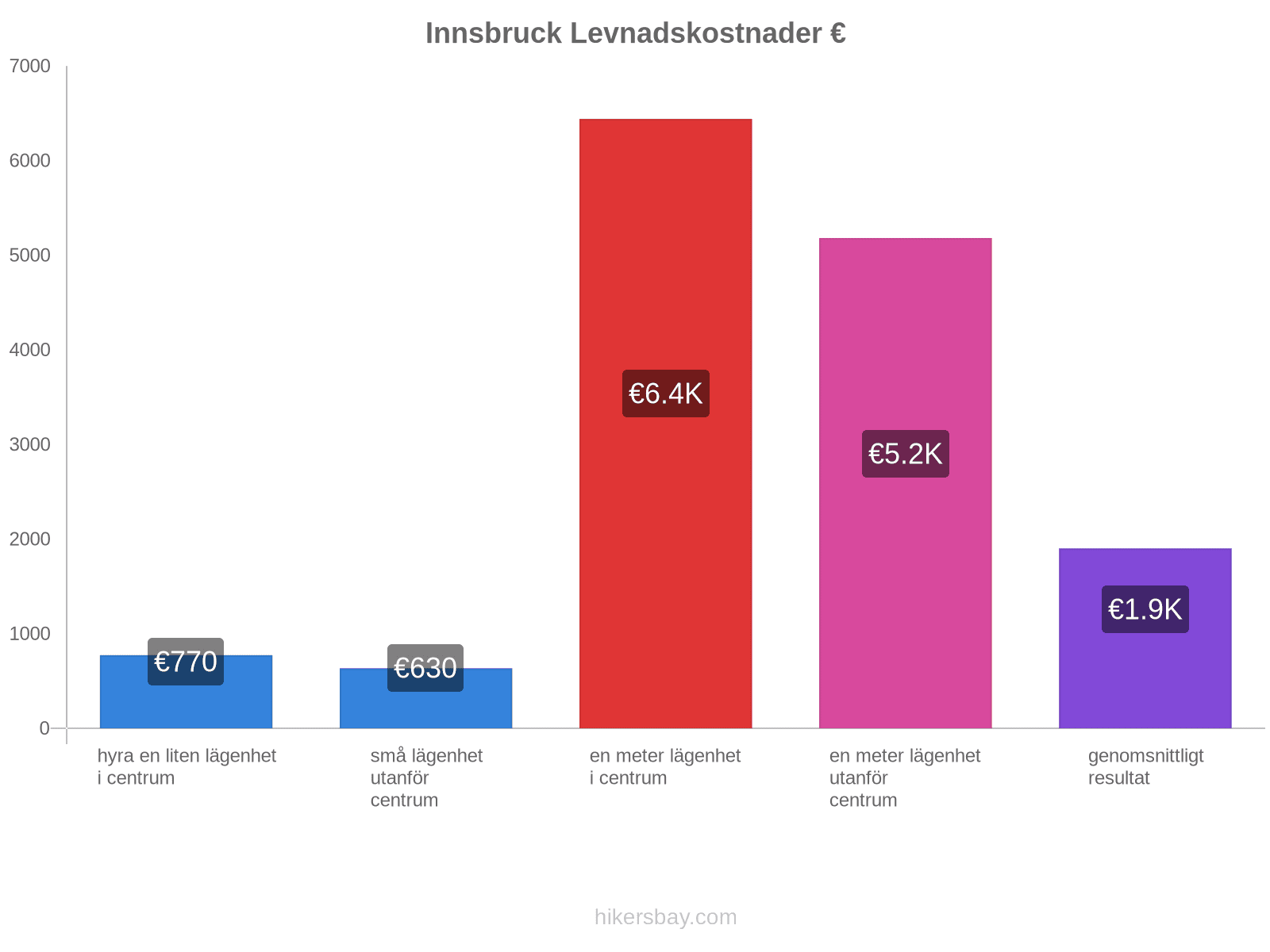 Innsbruck levnadskostnader hikersbay.com