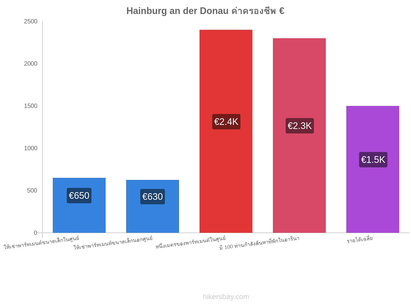 Hainburg an der Donau ค่าครองชีพ hikersbay.com