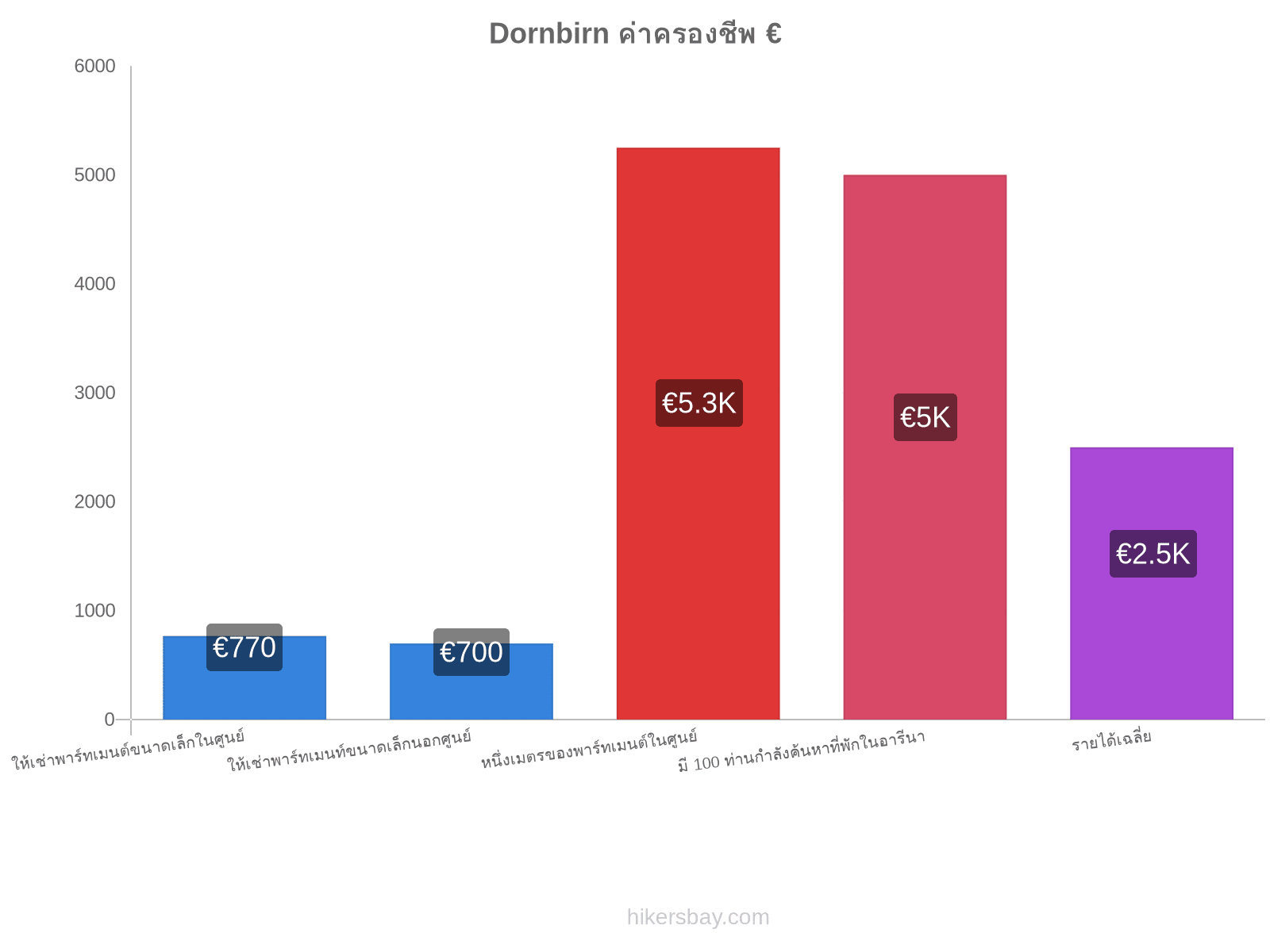 Dornbirn ค่าครองชีพ hikersbay.com