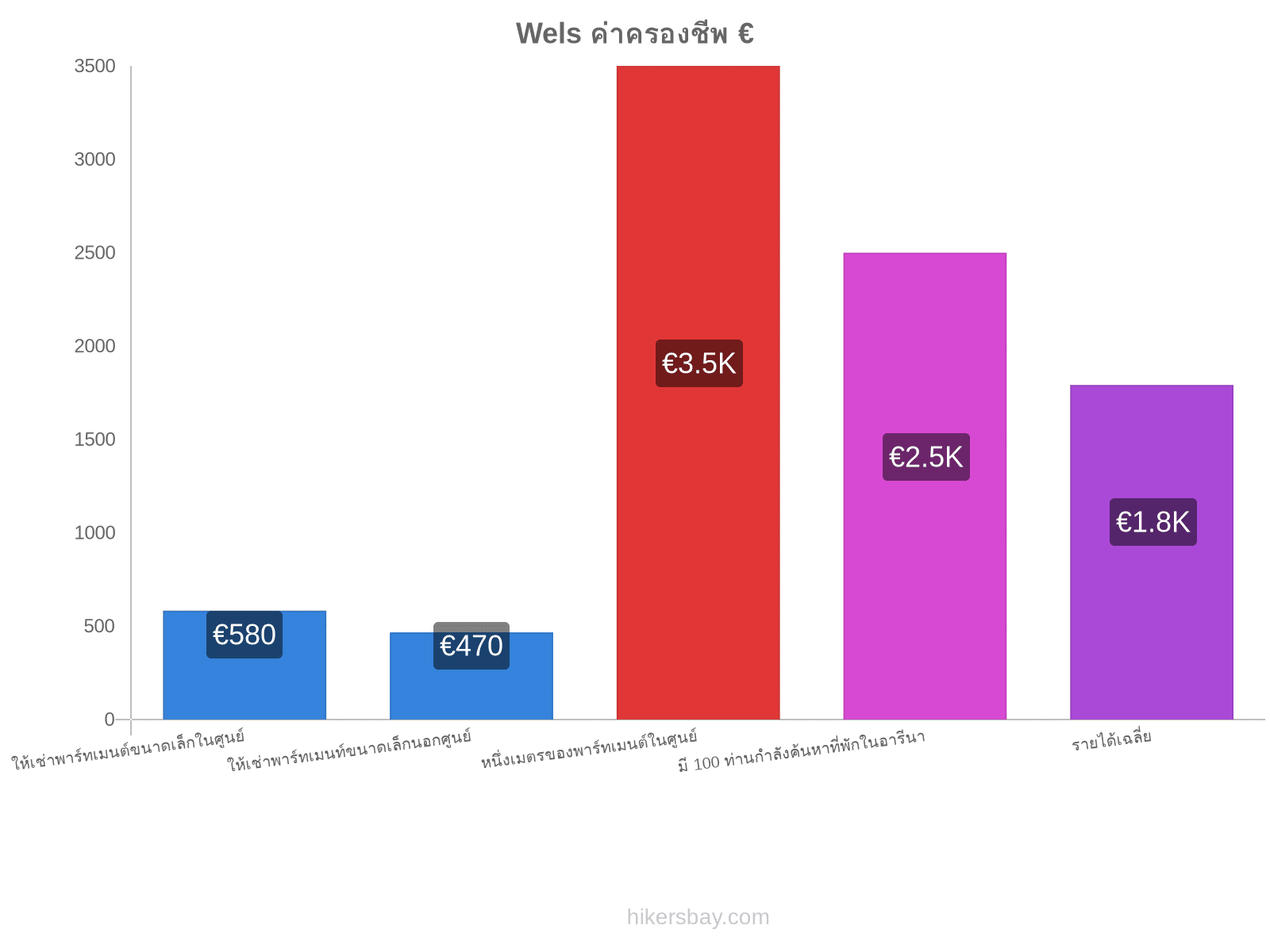 Wels ค่าครองชีพ hikersbay.com