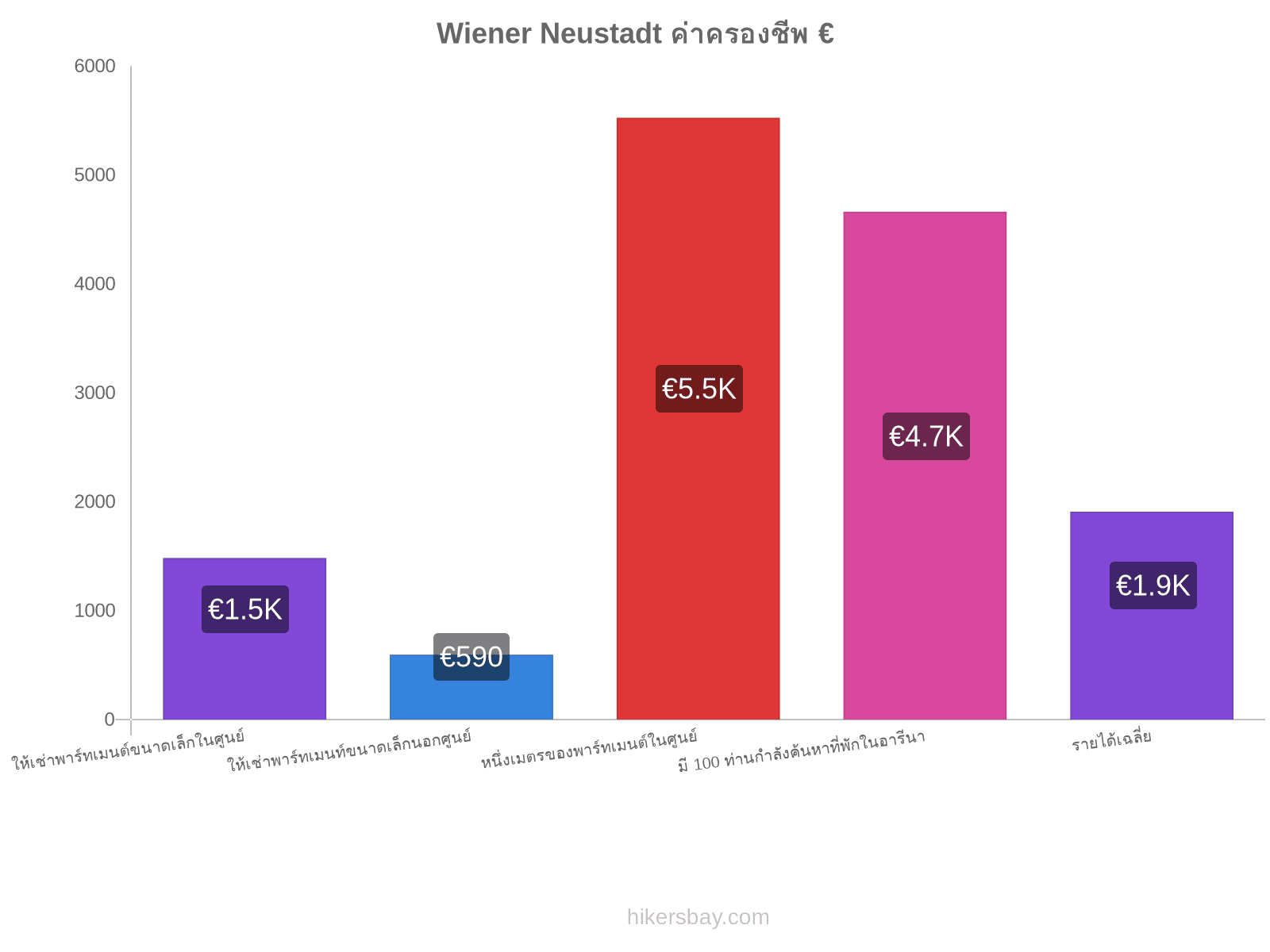 Wiener Neustadt ค่าครองชีพ hikersbay.com