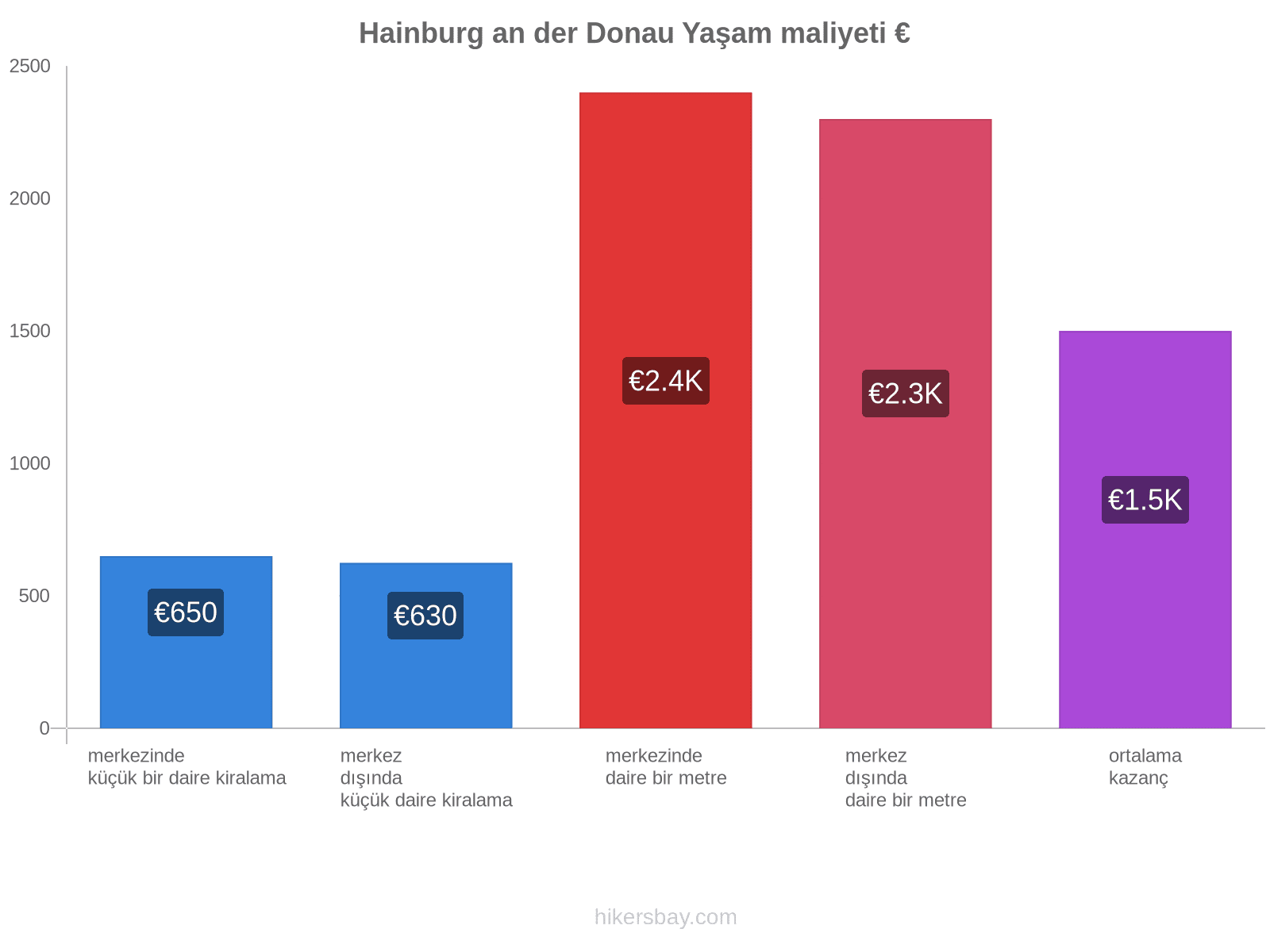 Hainburg an der Donau yaşam maliyeti hikersbay.com