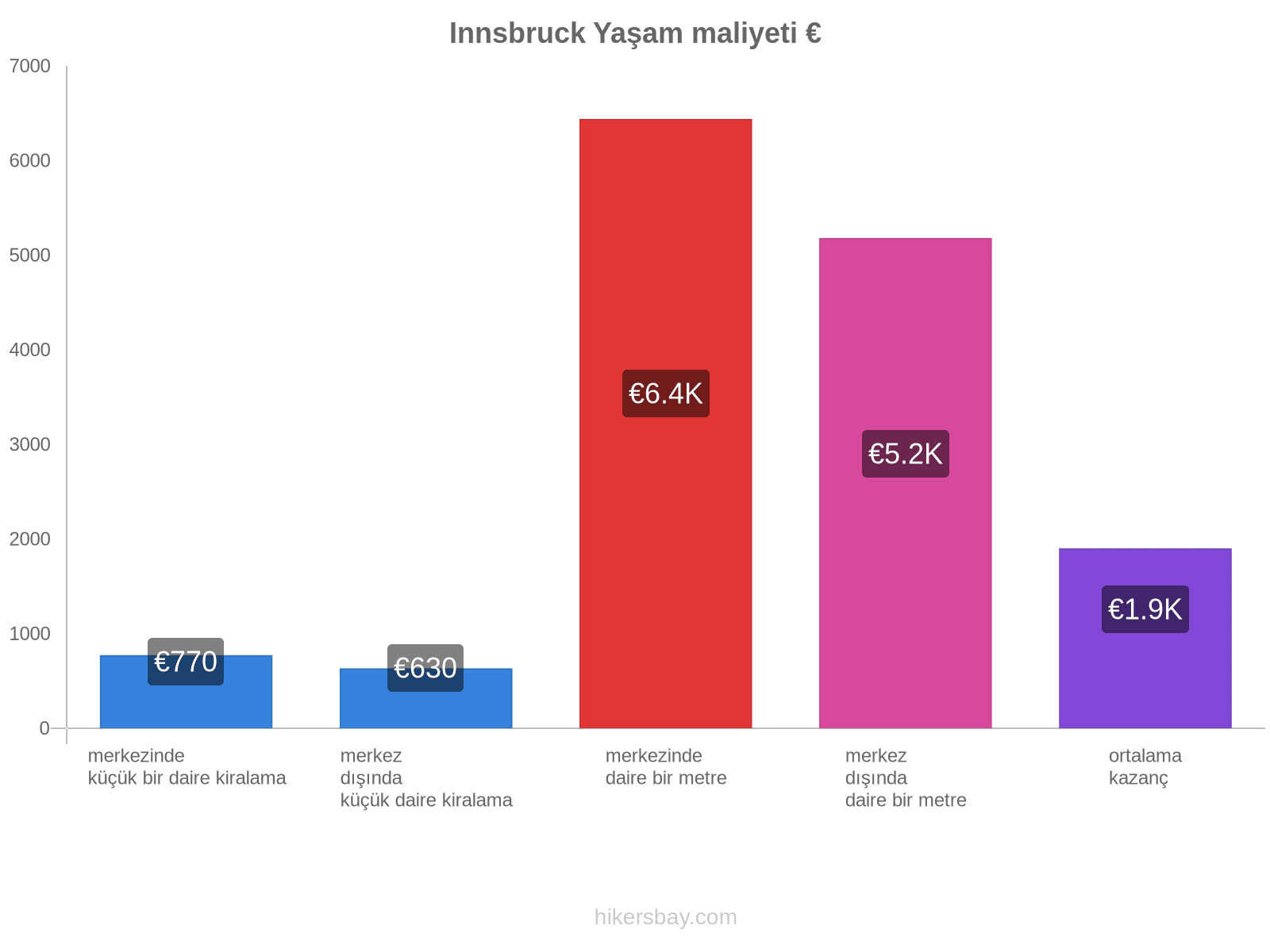 Innsbruck yaşam maliyeti hikersbay.com