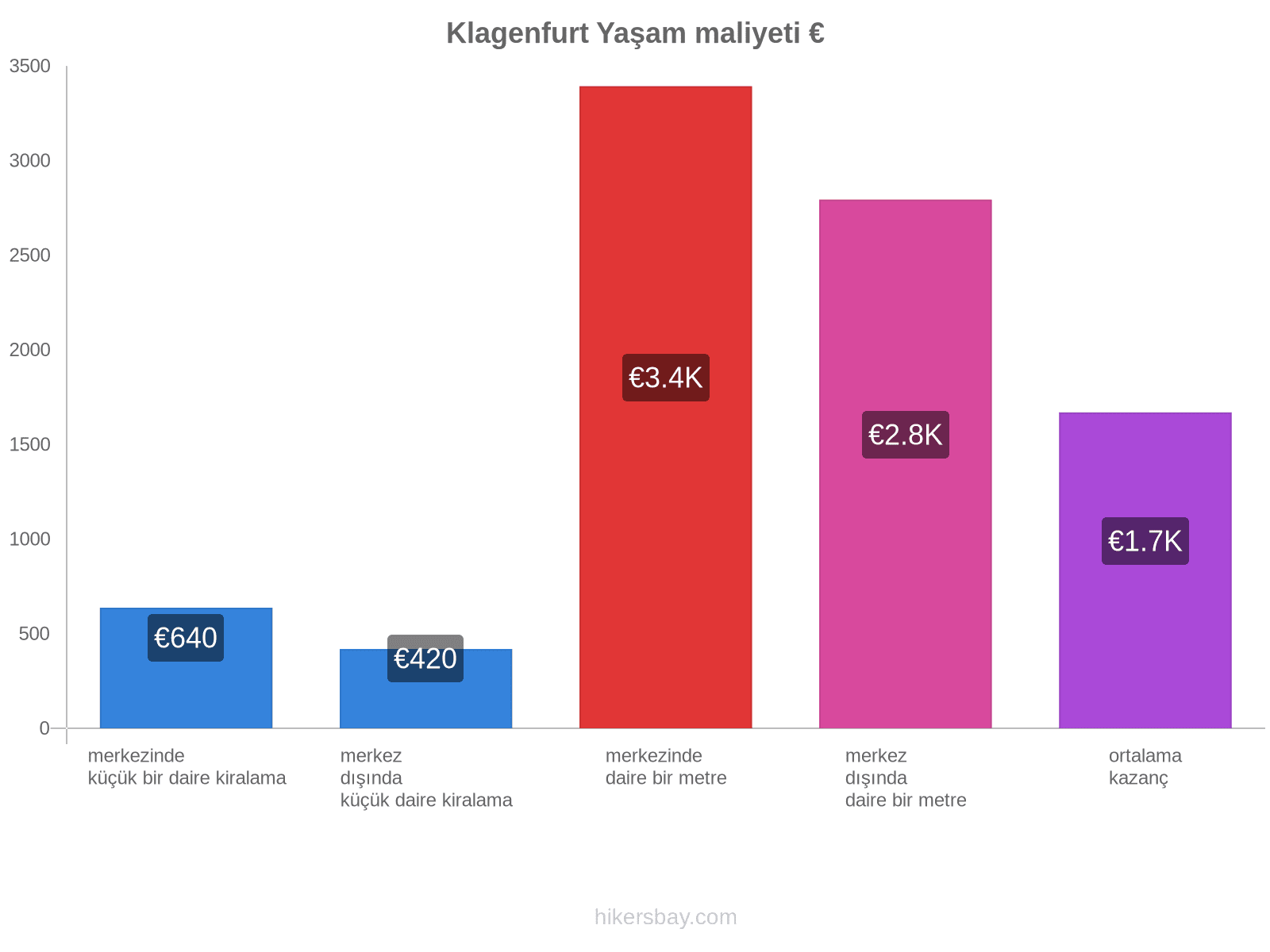 Klagenfurt yaşam maliyeti hikersbay.com