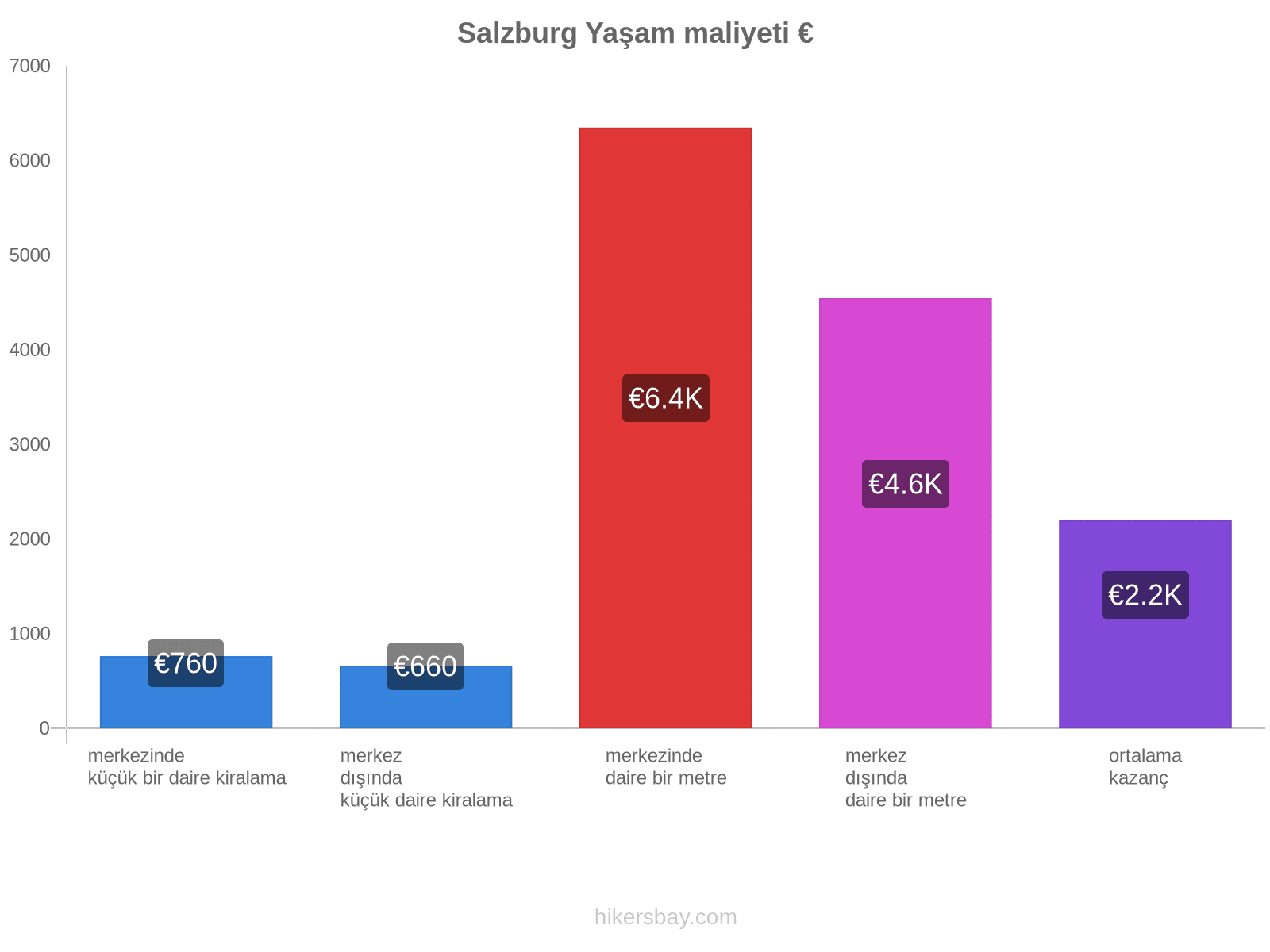 Salzburg yaşam maliyeti hikersbay.com