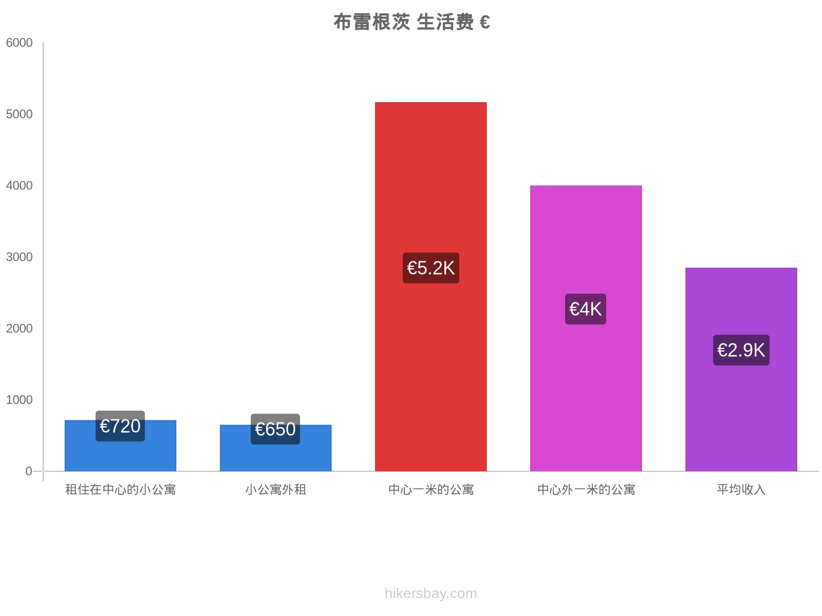 布雷根茨 生活费 hikersbay.com