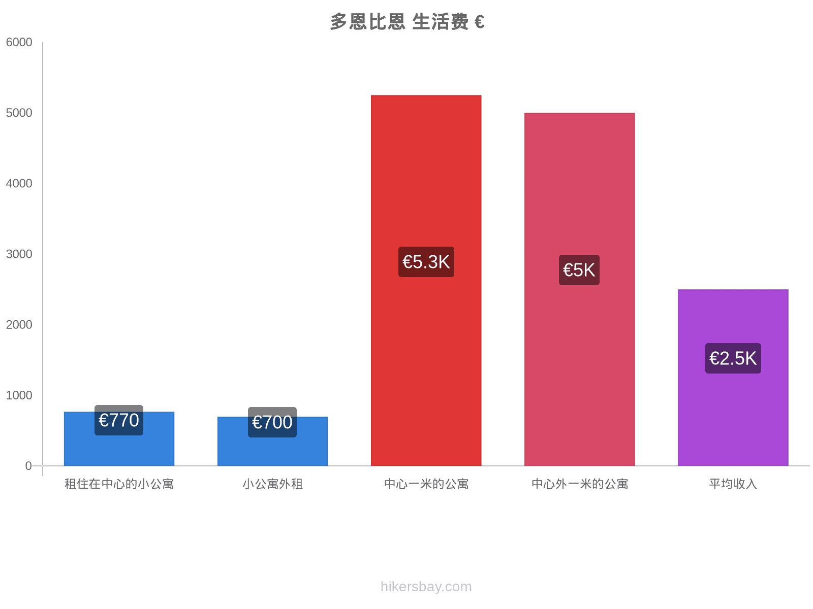 多恩比恩 生活费 hikersbay.com