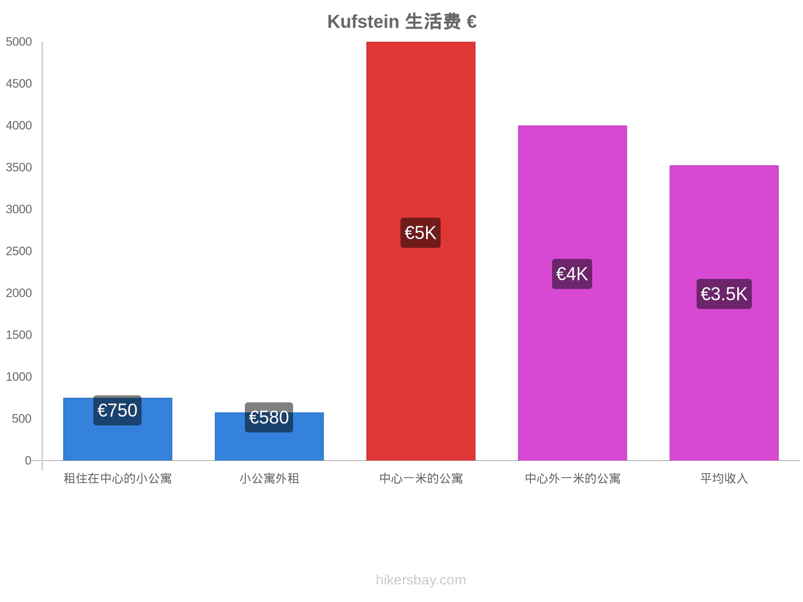 Kufstein 生活费 hikersbay.com