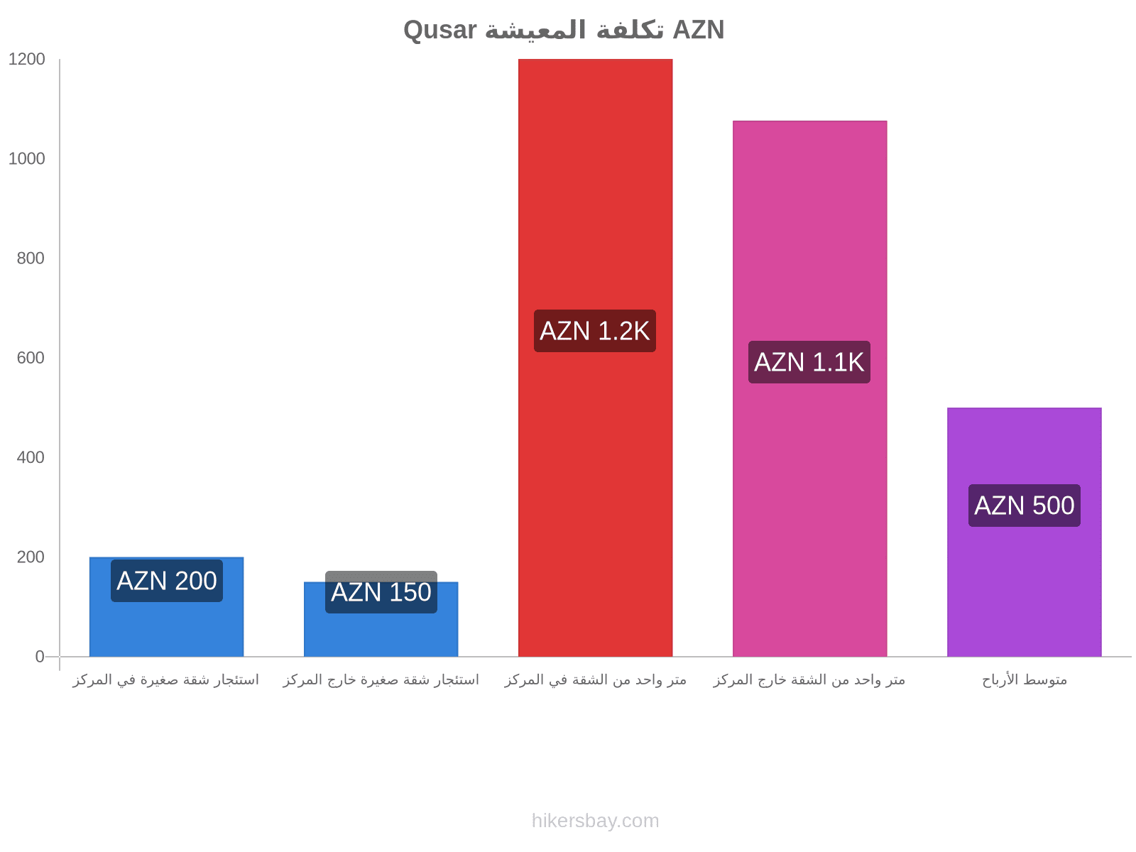 Qusar تكلفة المعيشة hikersbay.com