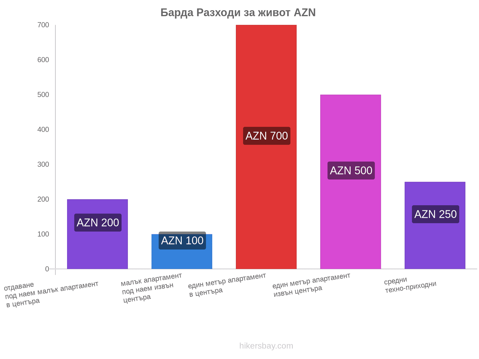 Барда разходи за живот hikersbay.com