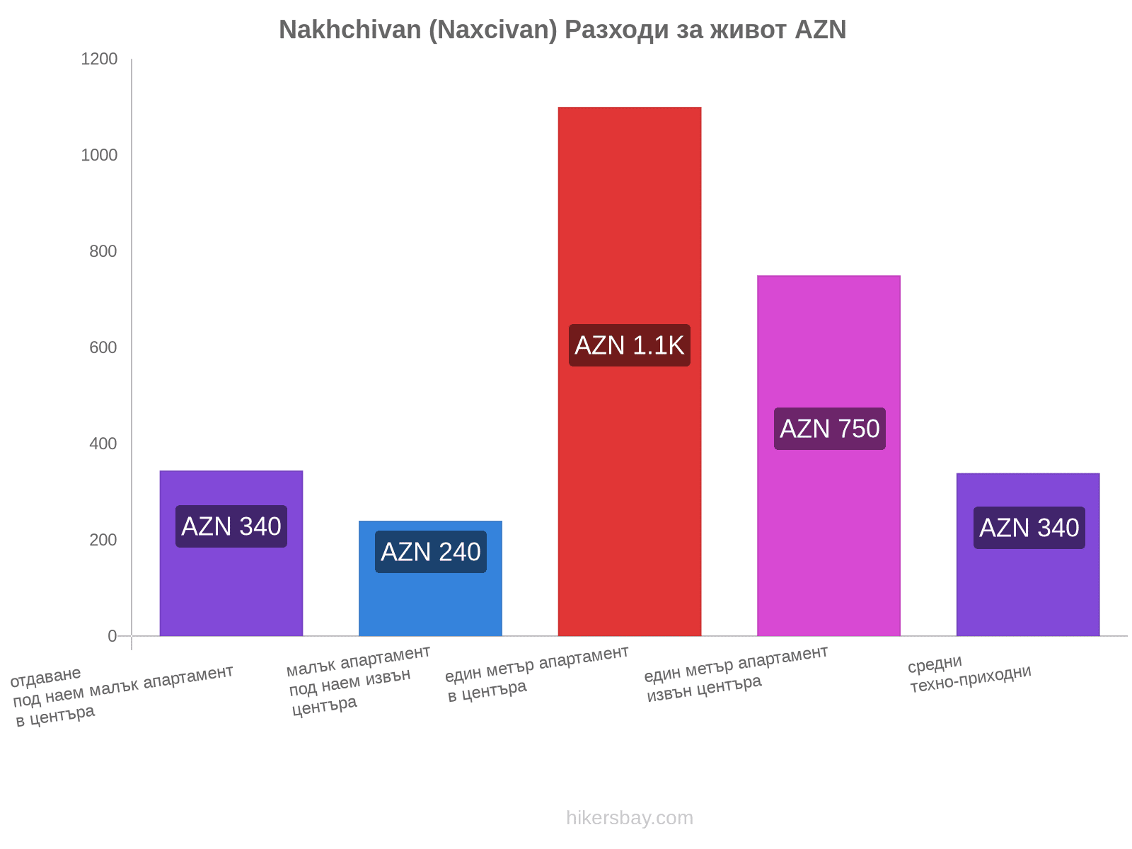 Nakhchivan (Naxcivan) разходи за живот hikersbay.com