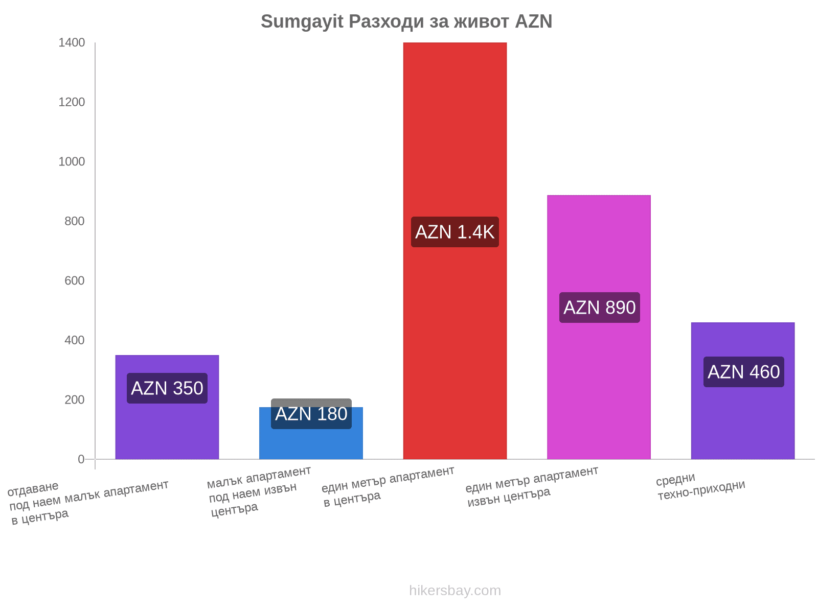 Sumgayit разходи за живот hikersbay.com