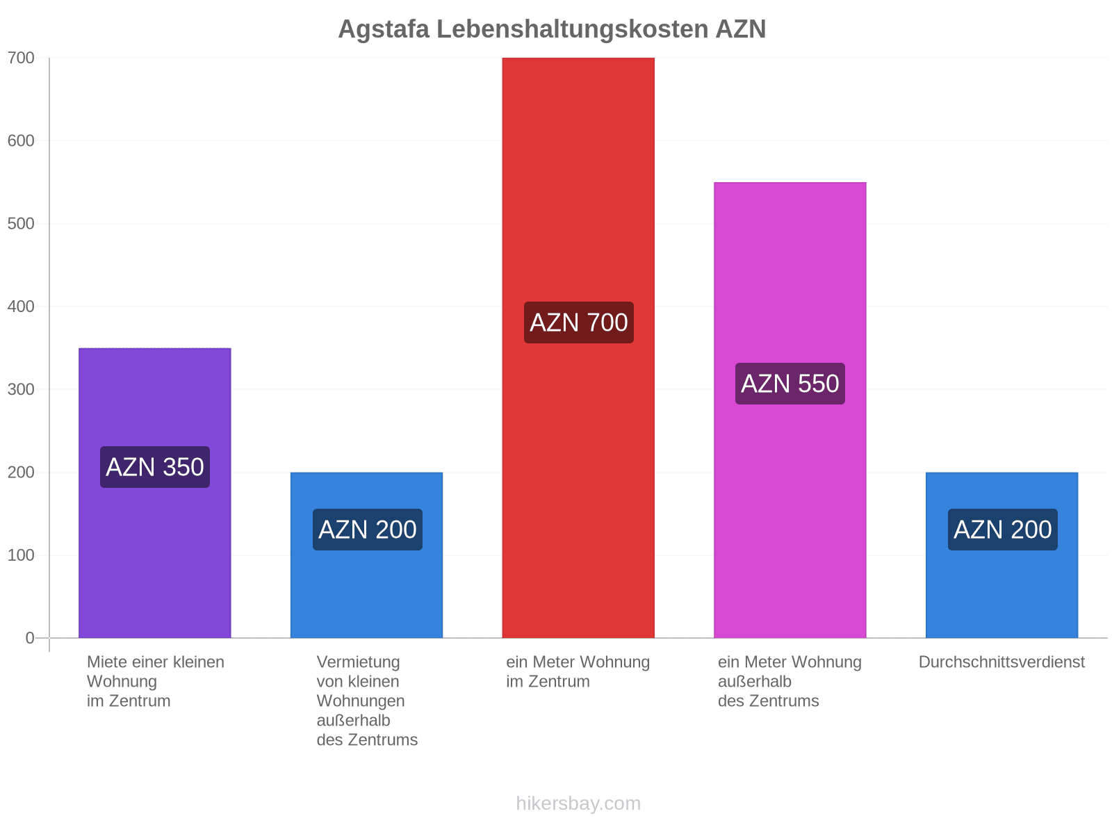 Agstafa Lebenshaltungskosten hikersbay.com