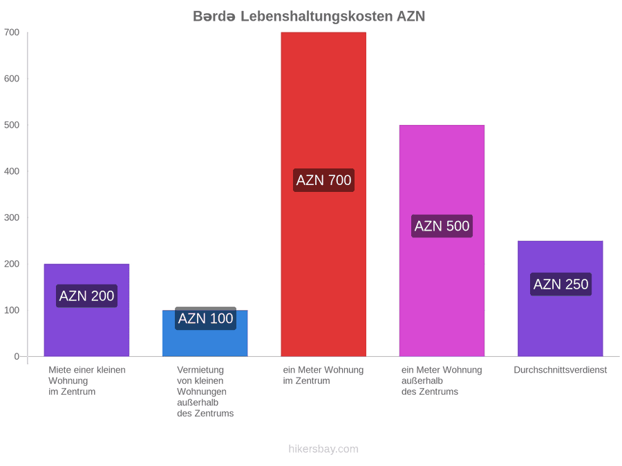 Bərdə Lebenshaltungskosten hikersbay.com