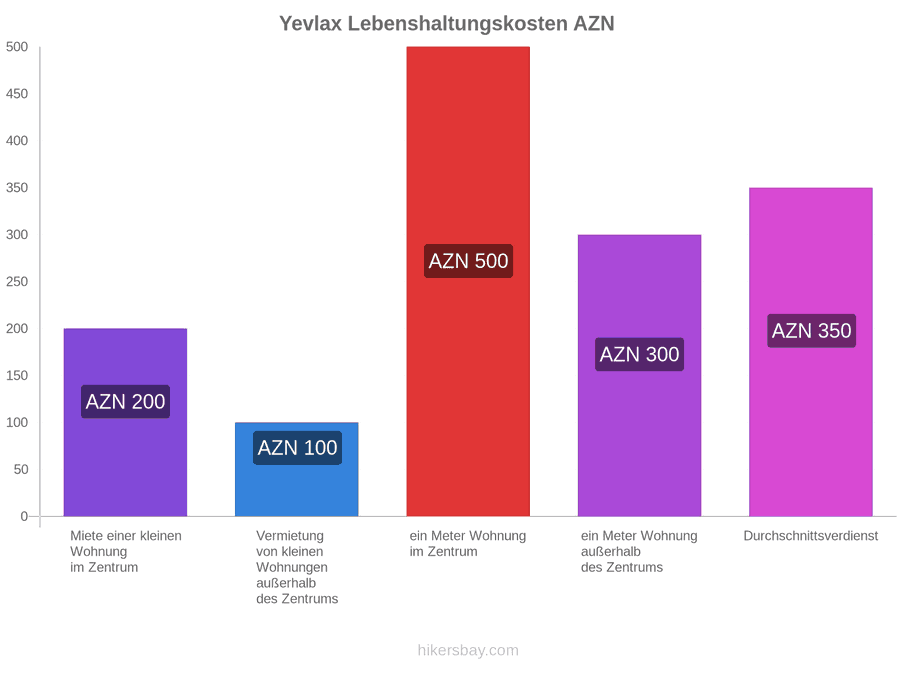 Yevlax Lebenshaltungskosten hikersbay.com