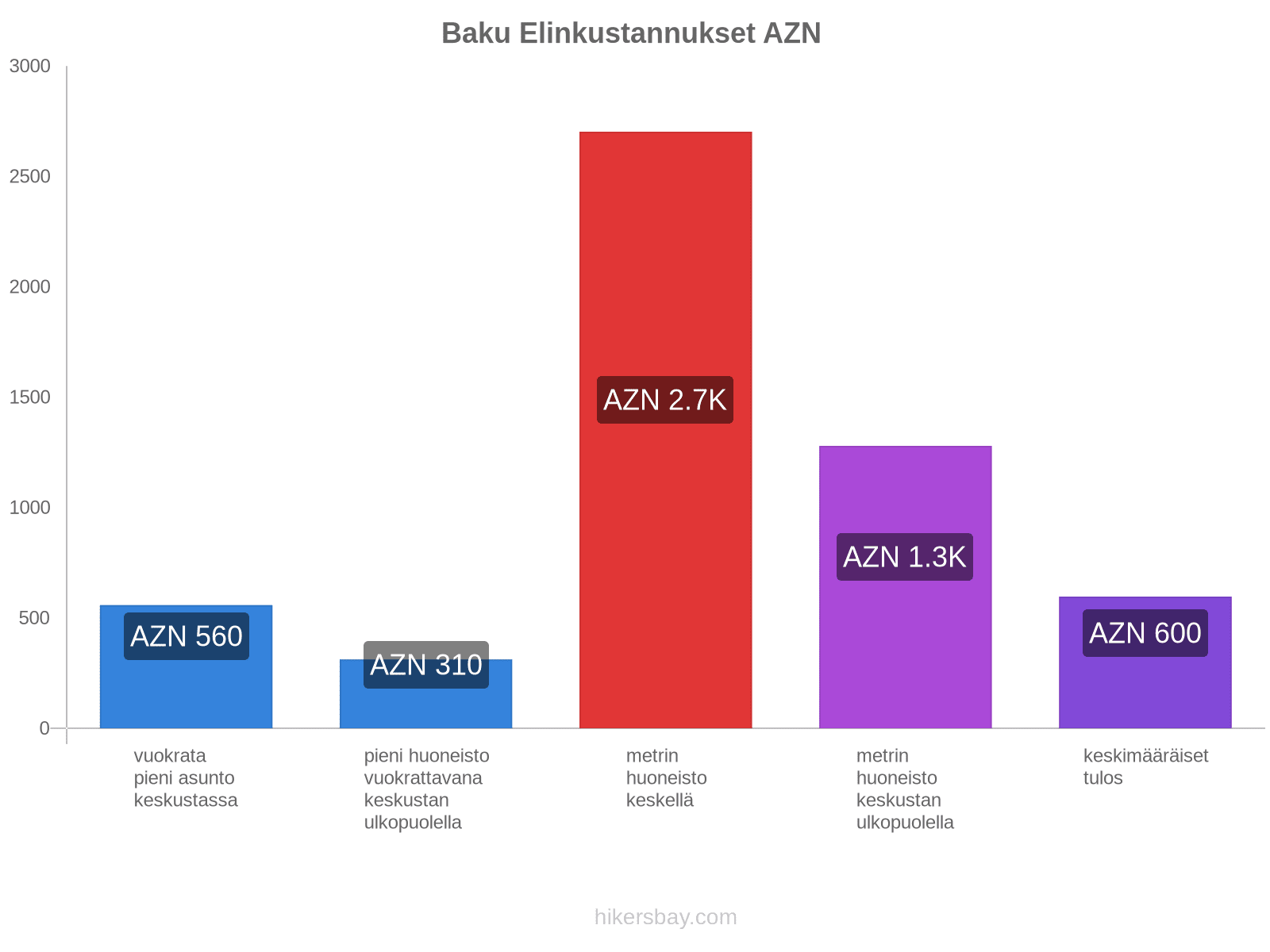 Baku elinkustannukset hikersbay.com