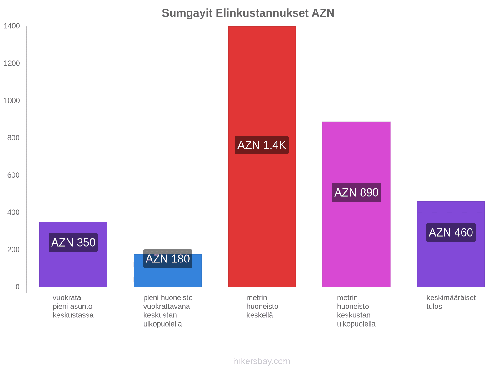 Sumgayit elinkustannukset hikersbay.com