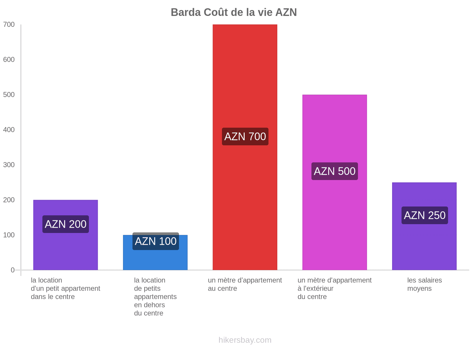 Barda coût de la vie hikersbay.com