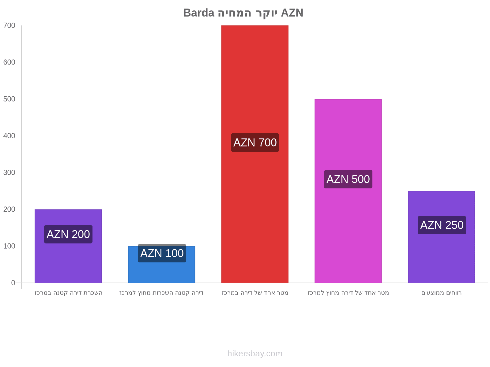 Barda יוקר המחיה hikersbay.com