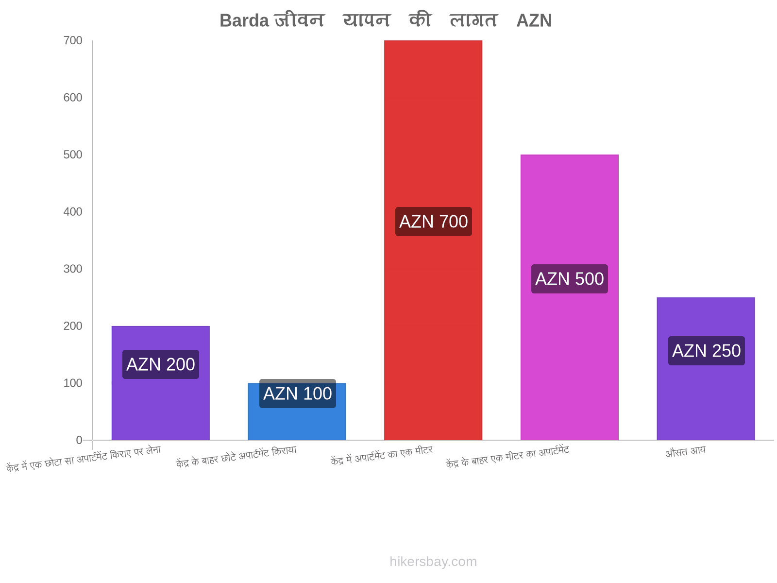 Barda जीवन यापन की लागत hikersbay.com
