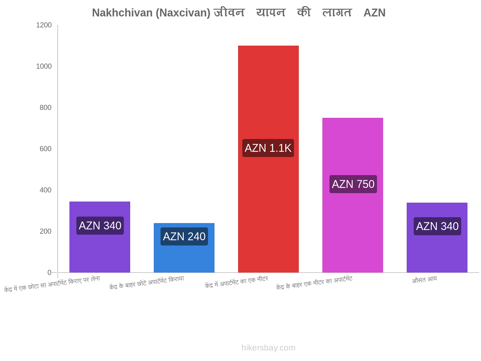 Nakhchivan (Naxcivan) जीवन यापन की लागत hikersbay.com