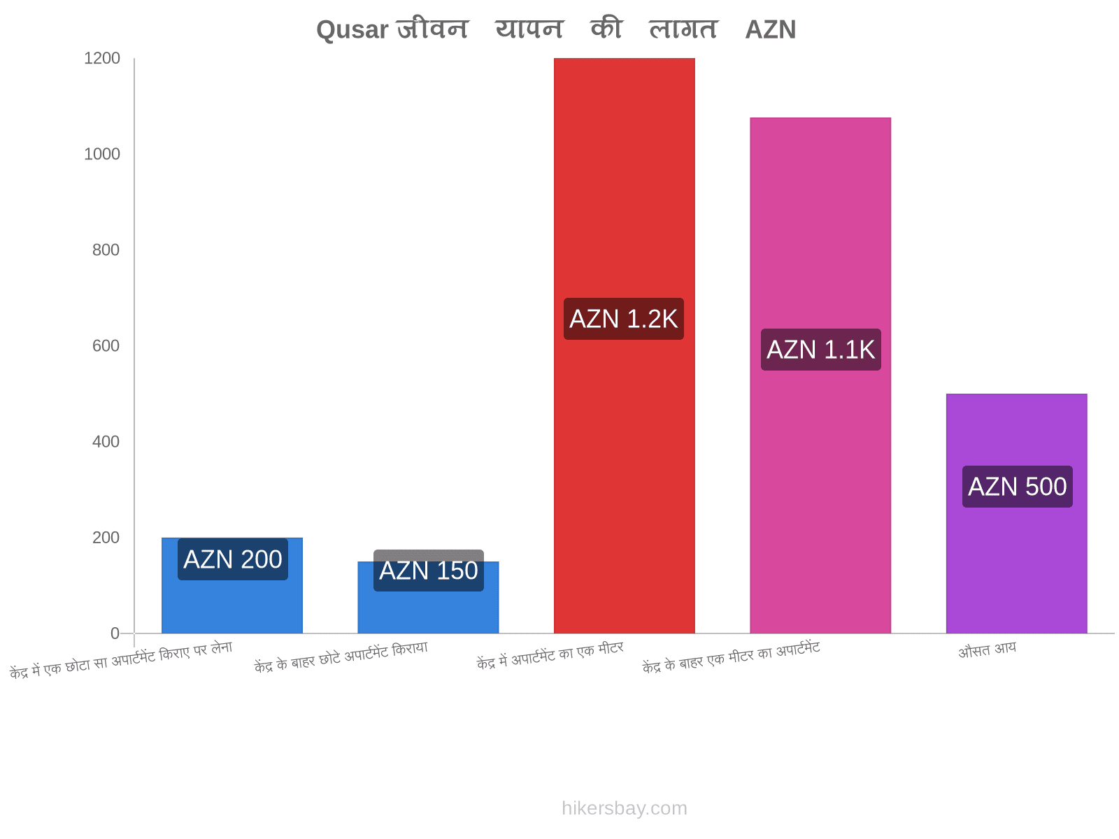 Qusar जीवन यापन की लागत hikersbay.com