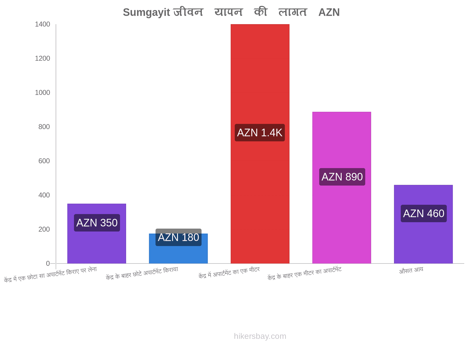 Sumgayit जीवन यापन की लागत hikersbay.com